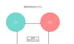 Featured image of post 情報セキュリティマネジメントシステム（ISMS）：組織的セキュリティ管理の全体像
