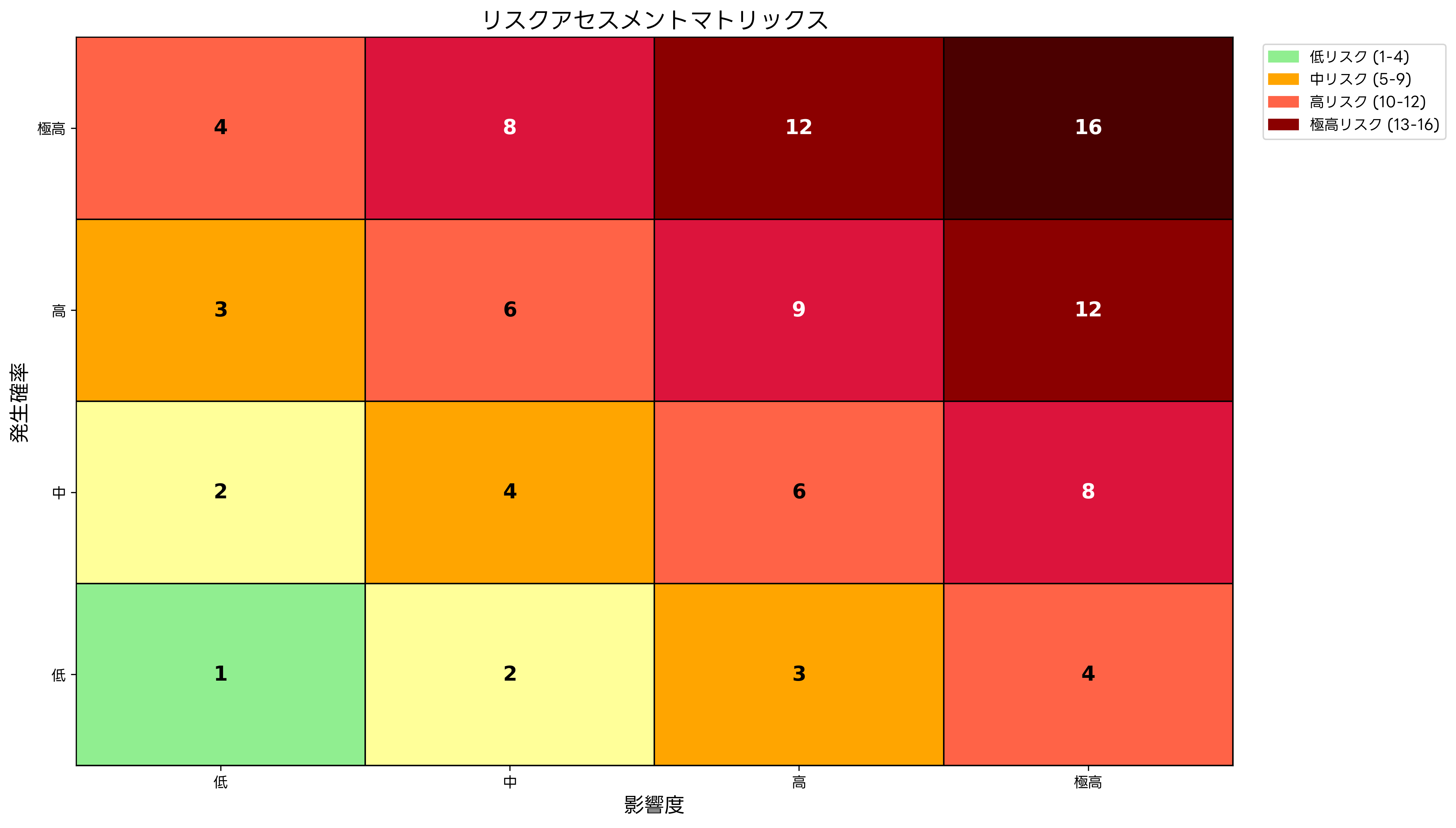 リスクアセスメントマトリックス