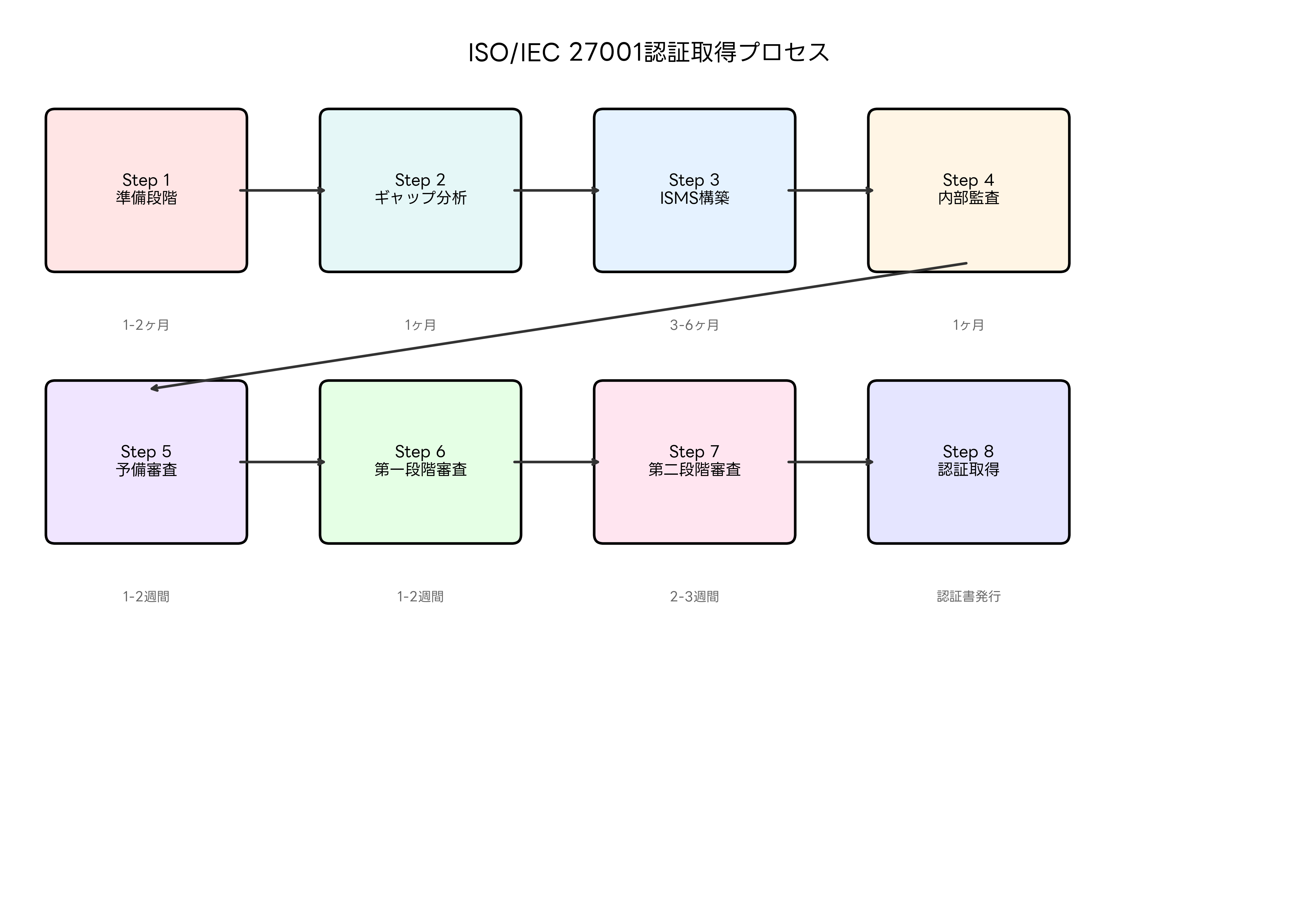 認証取得プロセス