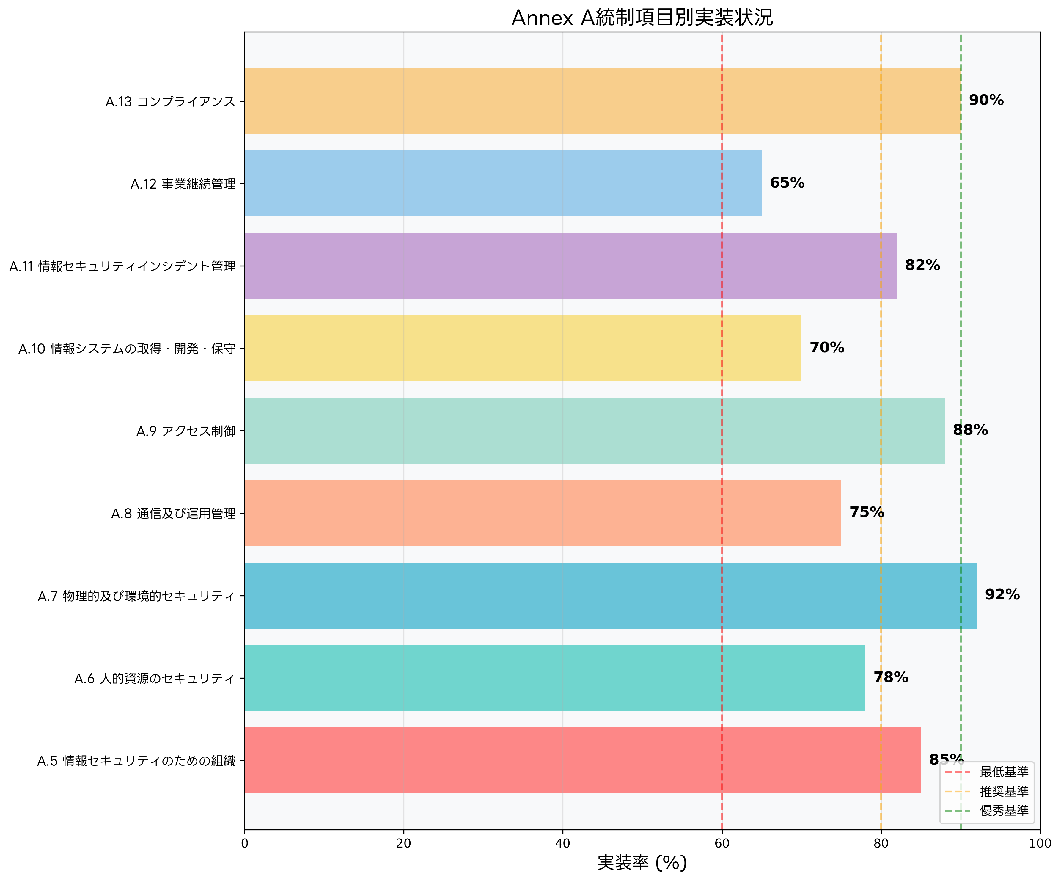 統制項目実装状況