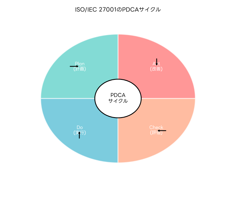 Featured image of post ISO/IEC 27001：情報セキュリティマネジメントシステムの国際標準