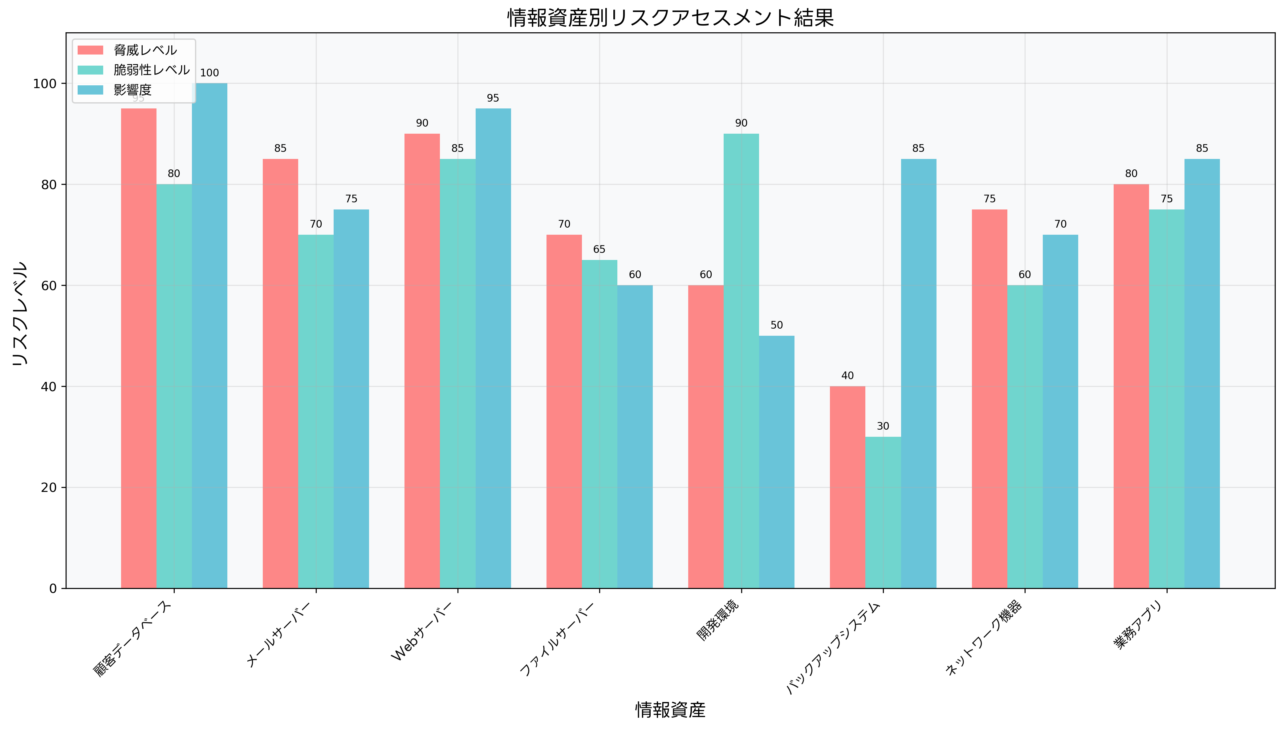 リスクアセスメント結果