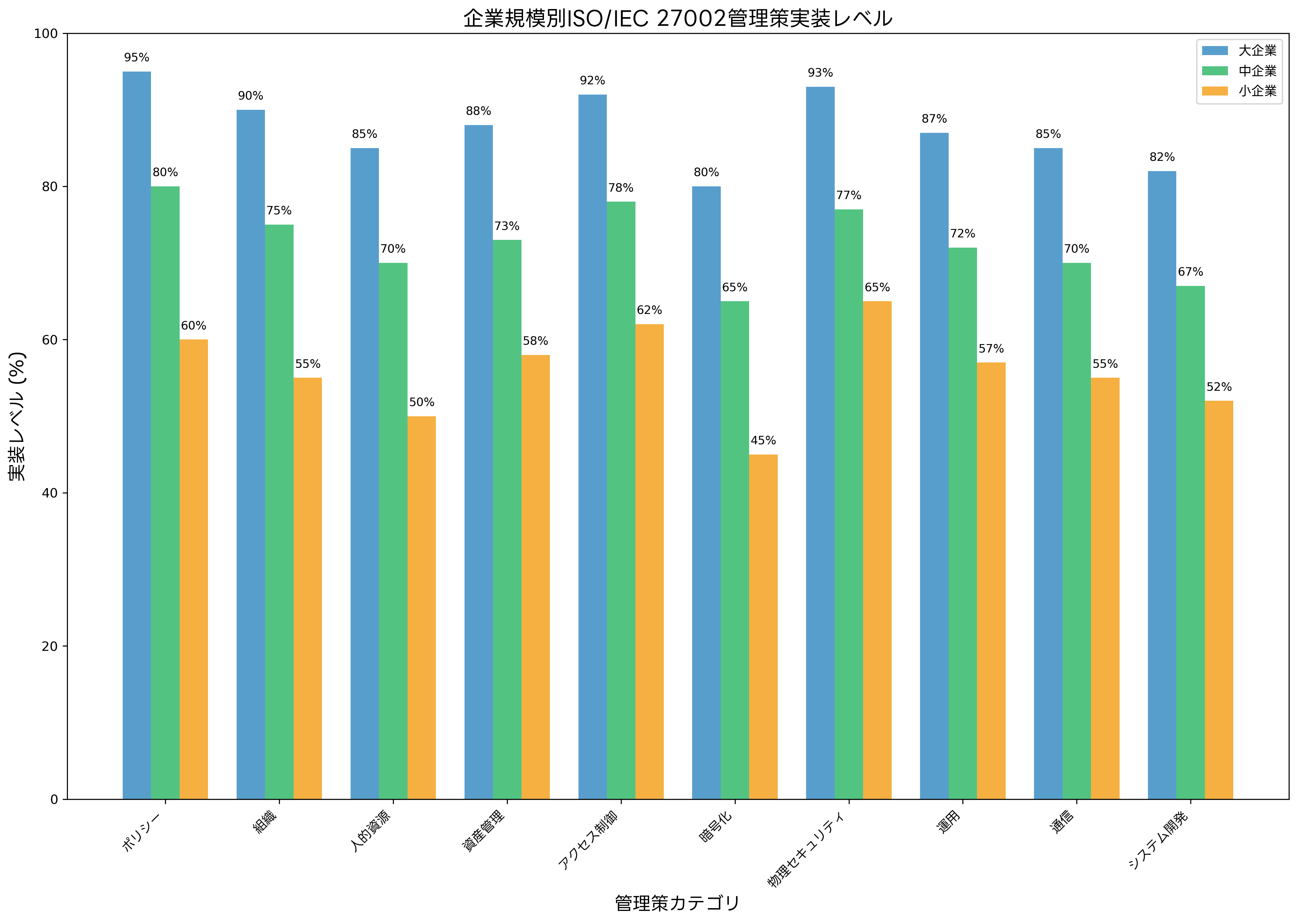 企業規模別の実装レベル
