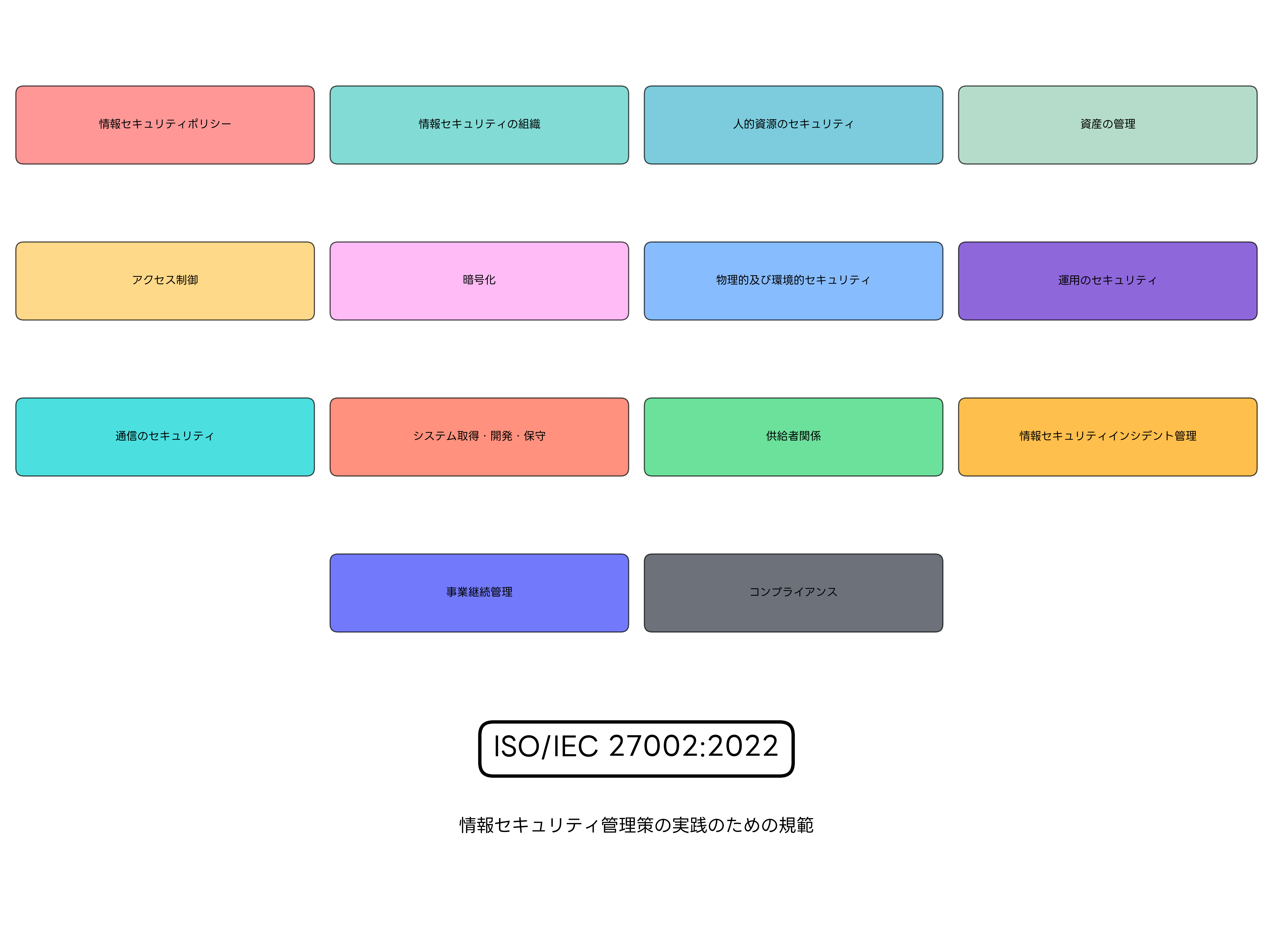 ISO/IEC 27002の構造