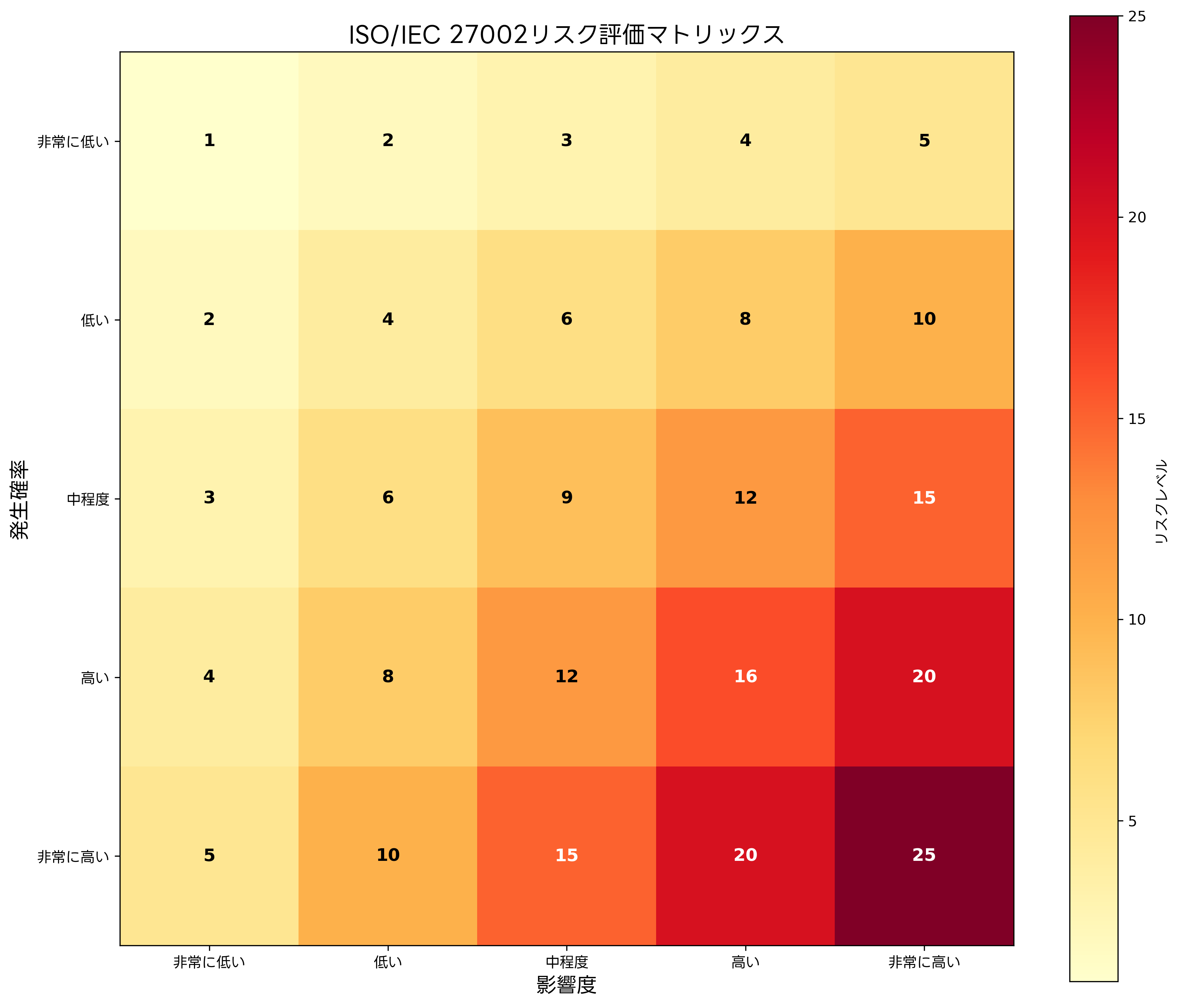 リスク評価マトリックス