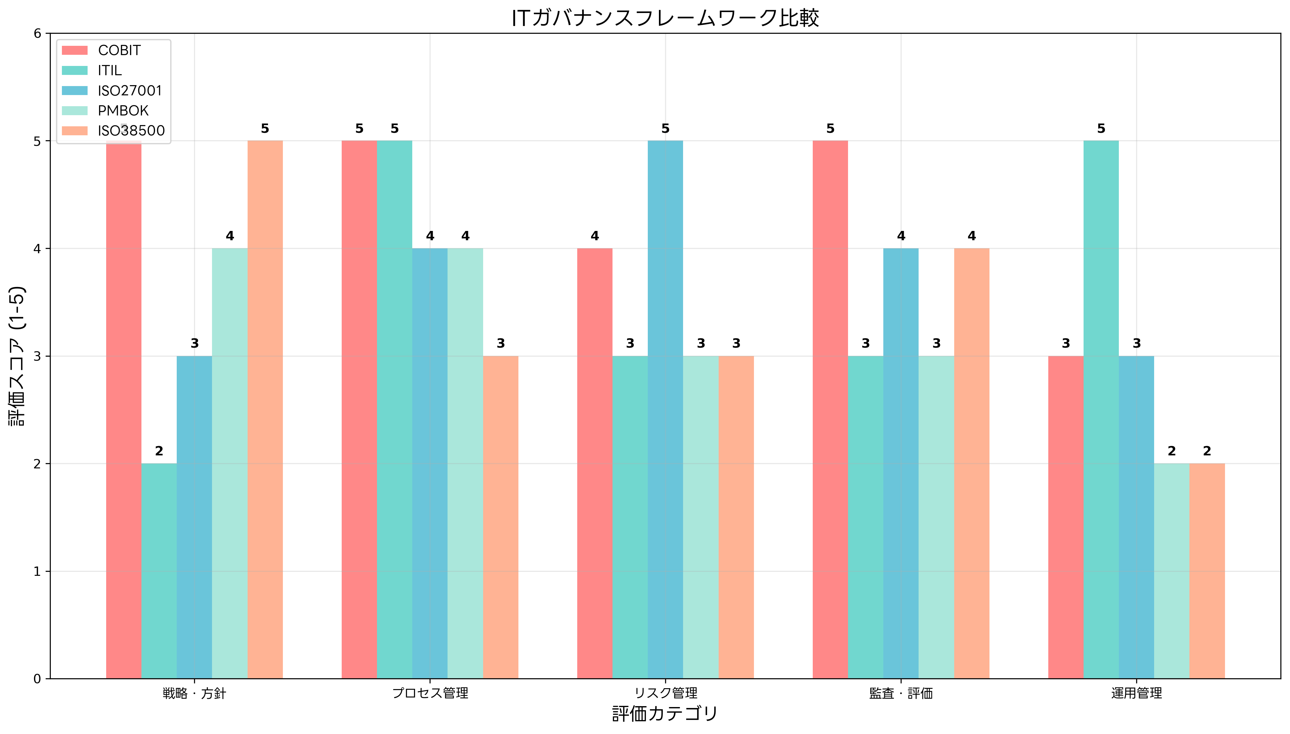 ITガバナンスフレームワーク比較