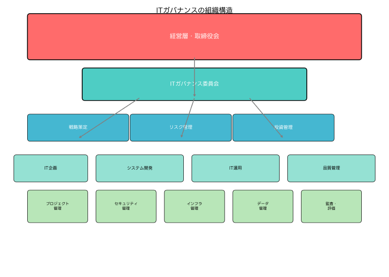 Featured image of post ITガバナンス：企業の戦略的IT経営を実現する包括的な仕組み