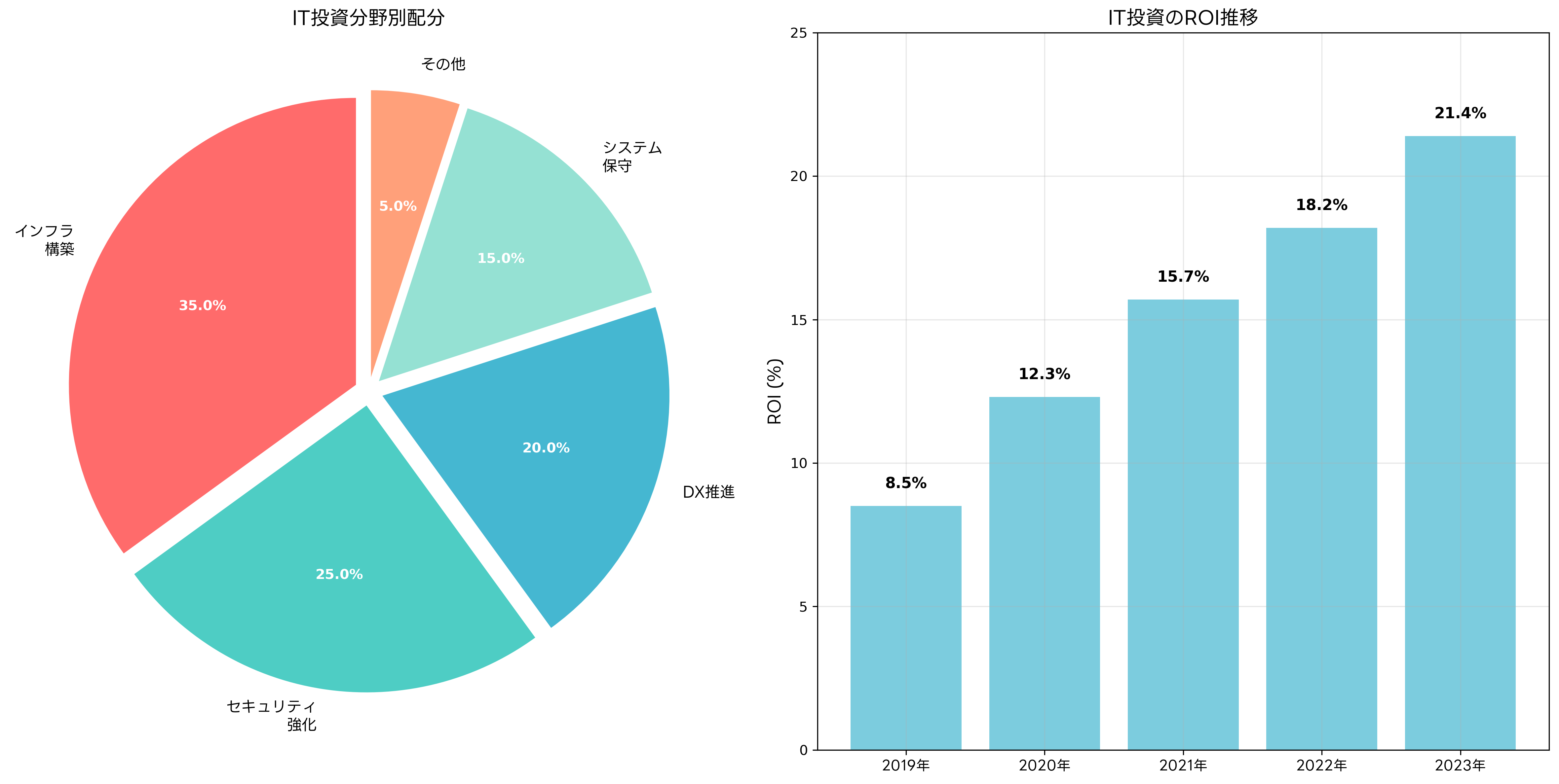 IT投資効果とROI分析