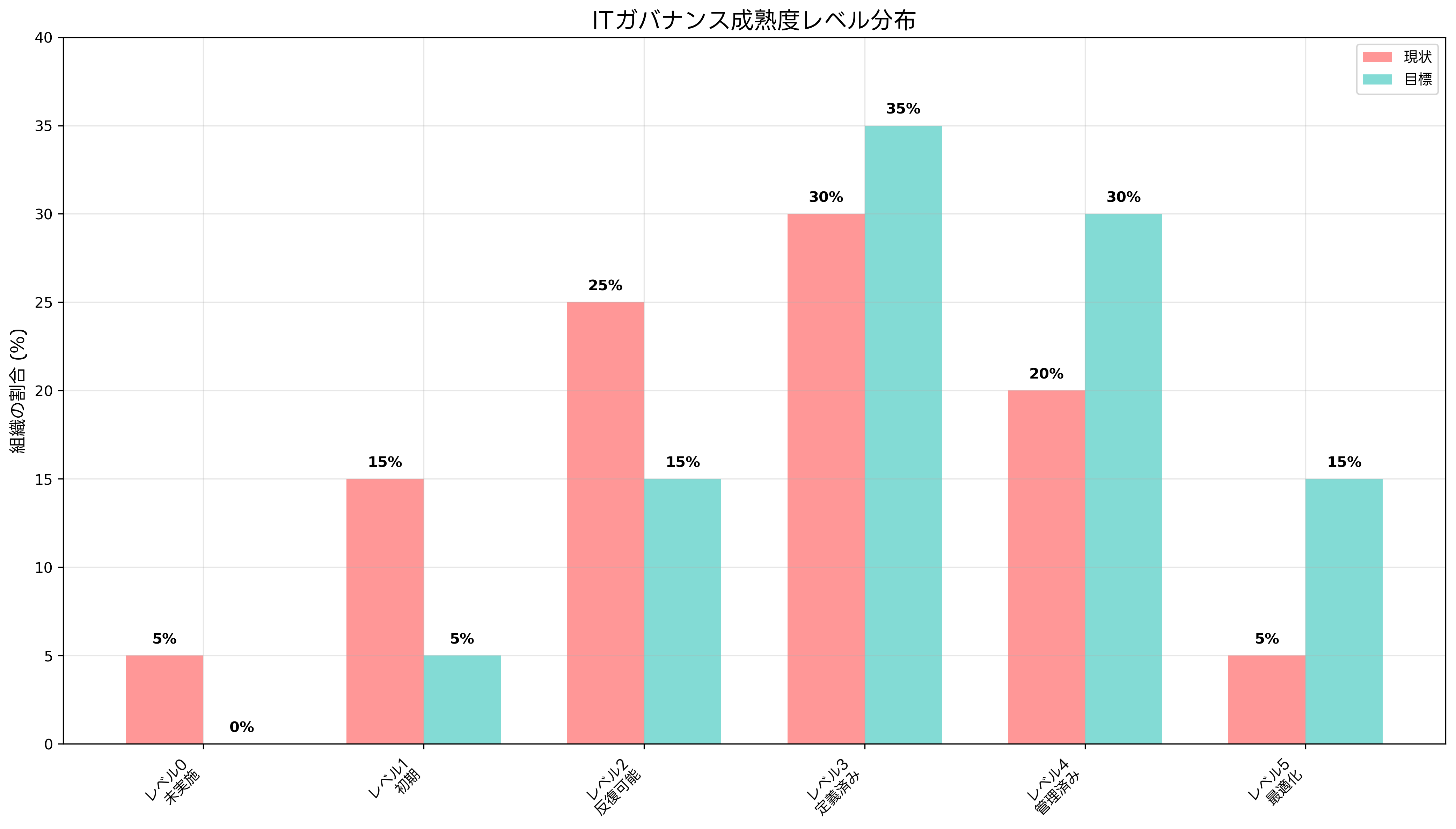 ITガバナンス成熟度レベル