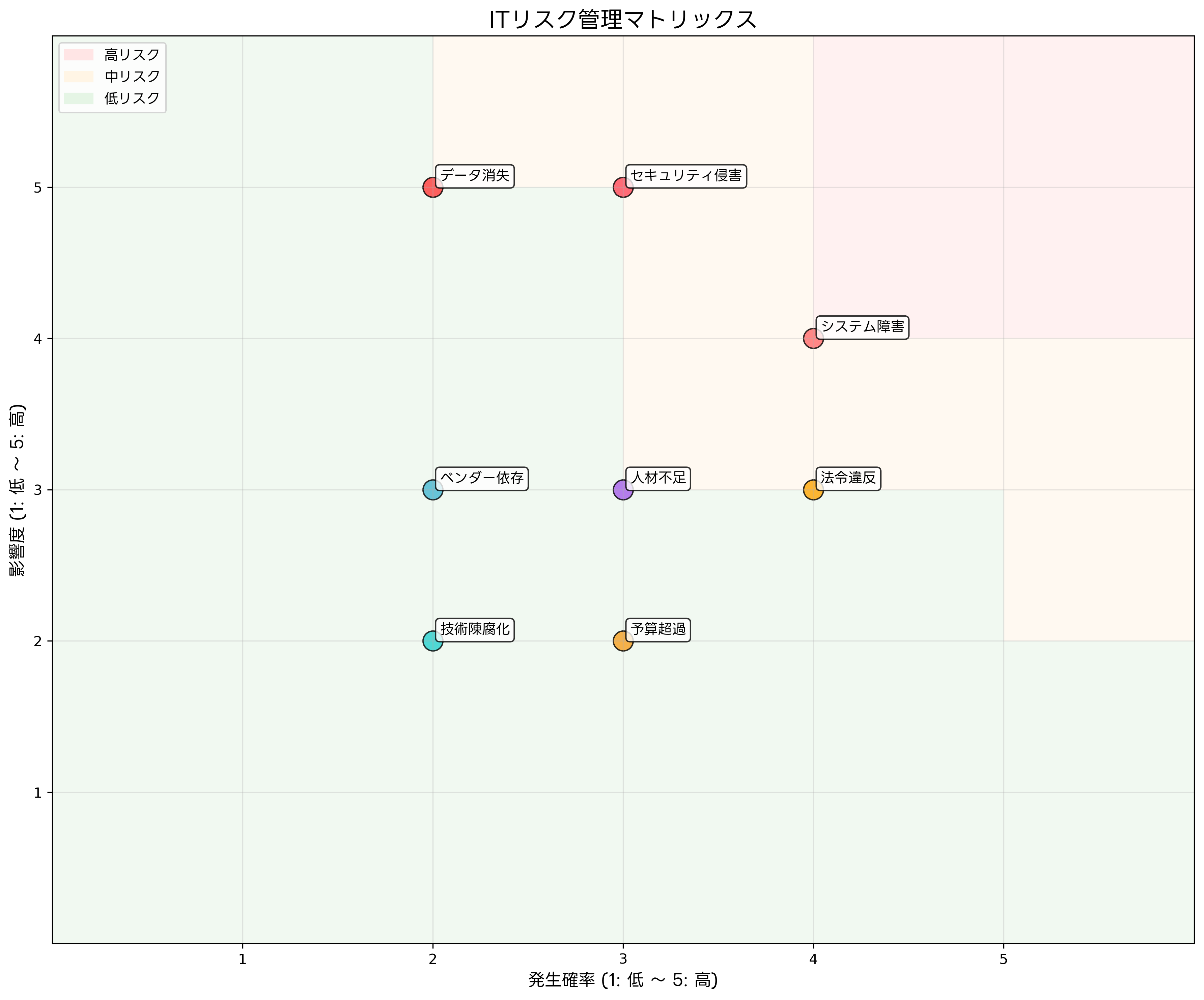 ITリスク管理マトリックス