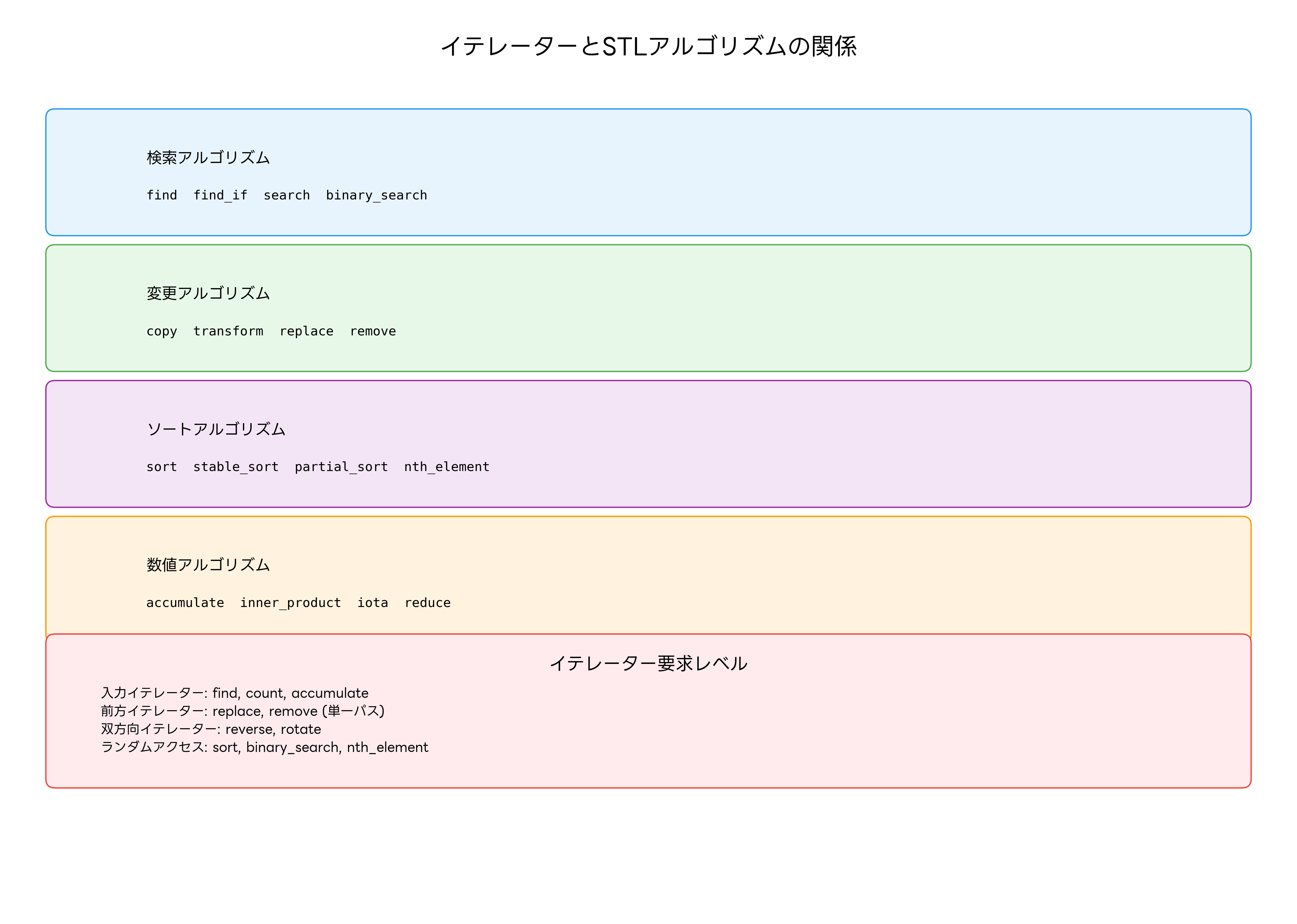 イテレーターとSTLアルゴリズムの関係