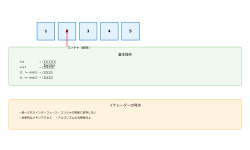 Featured image of post イテレーター（Iterator）：コンテナ操作の統一インターフェース