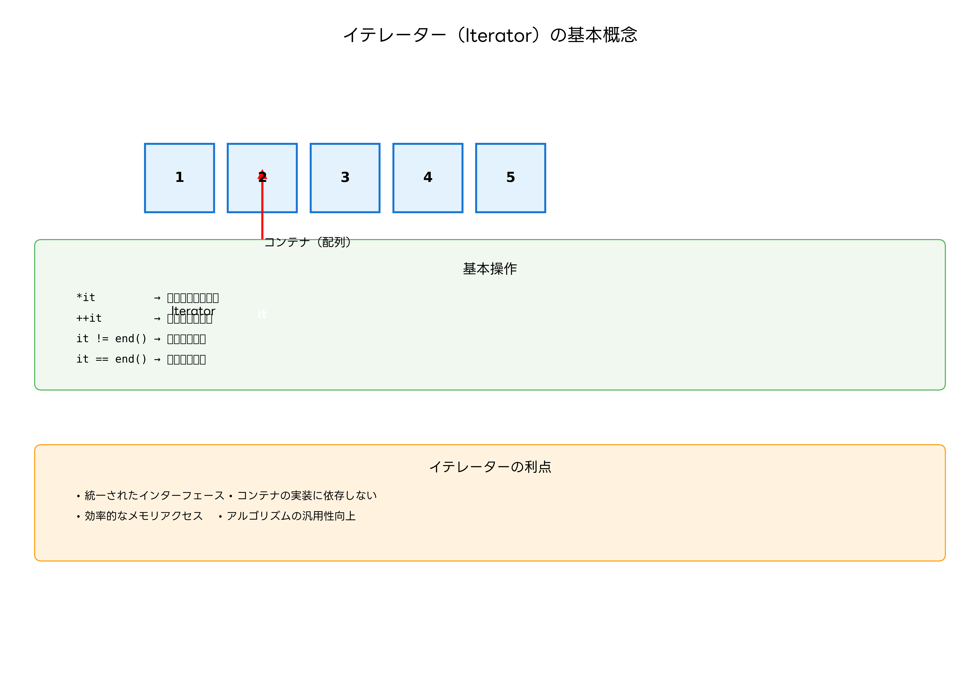 イテレーターの基本概念
