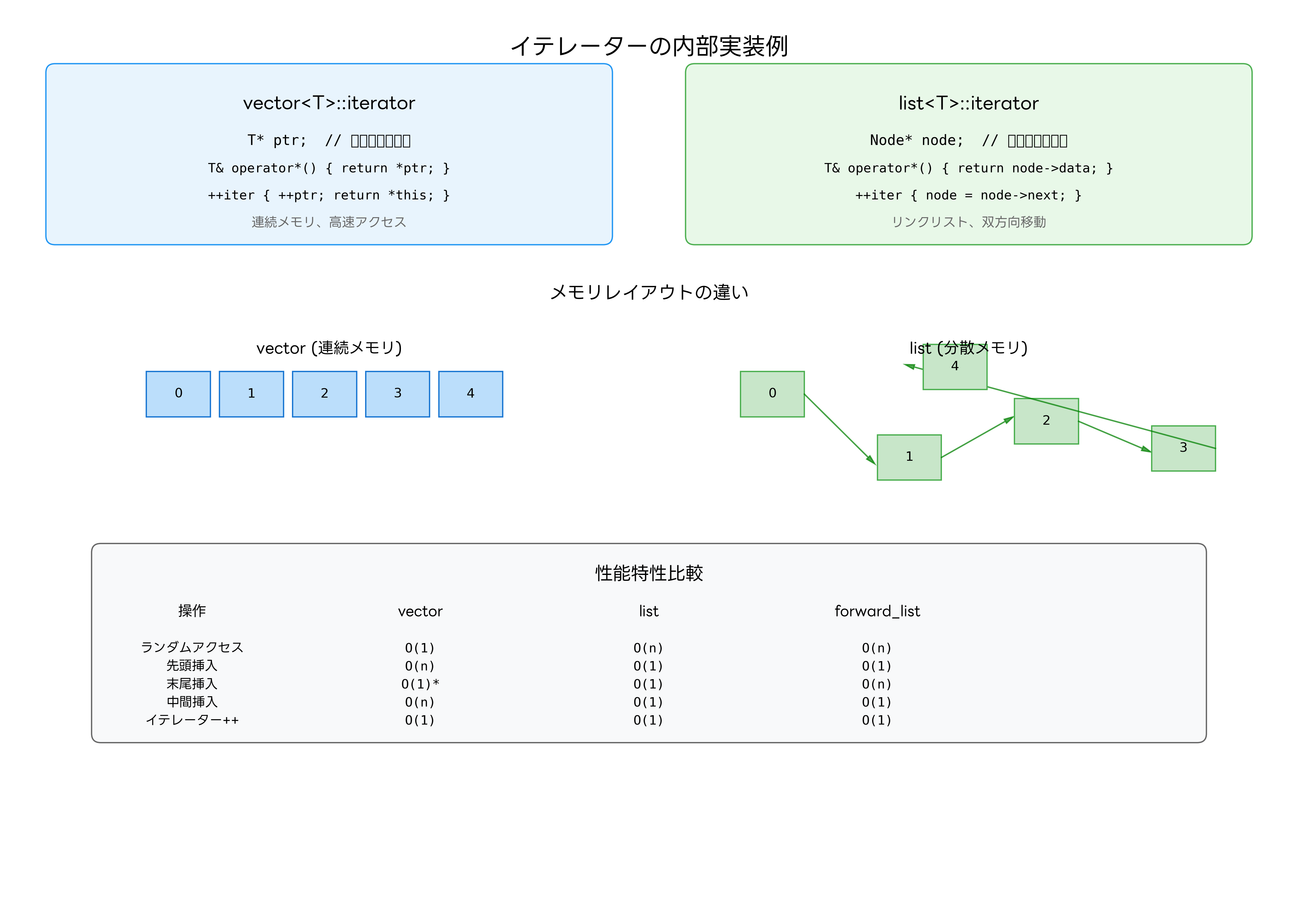 イテレーターの内部実装例