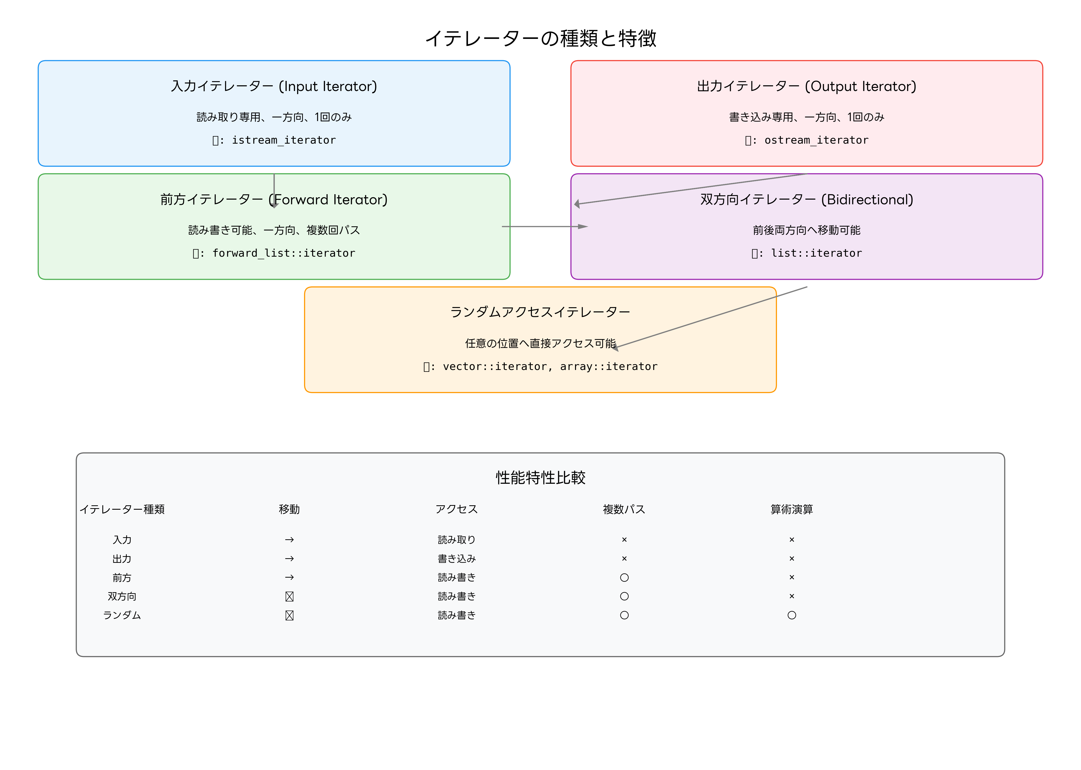 イテレーターの種類と特徴