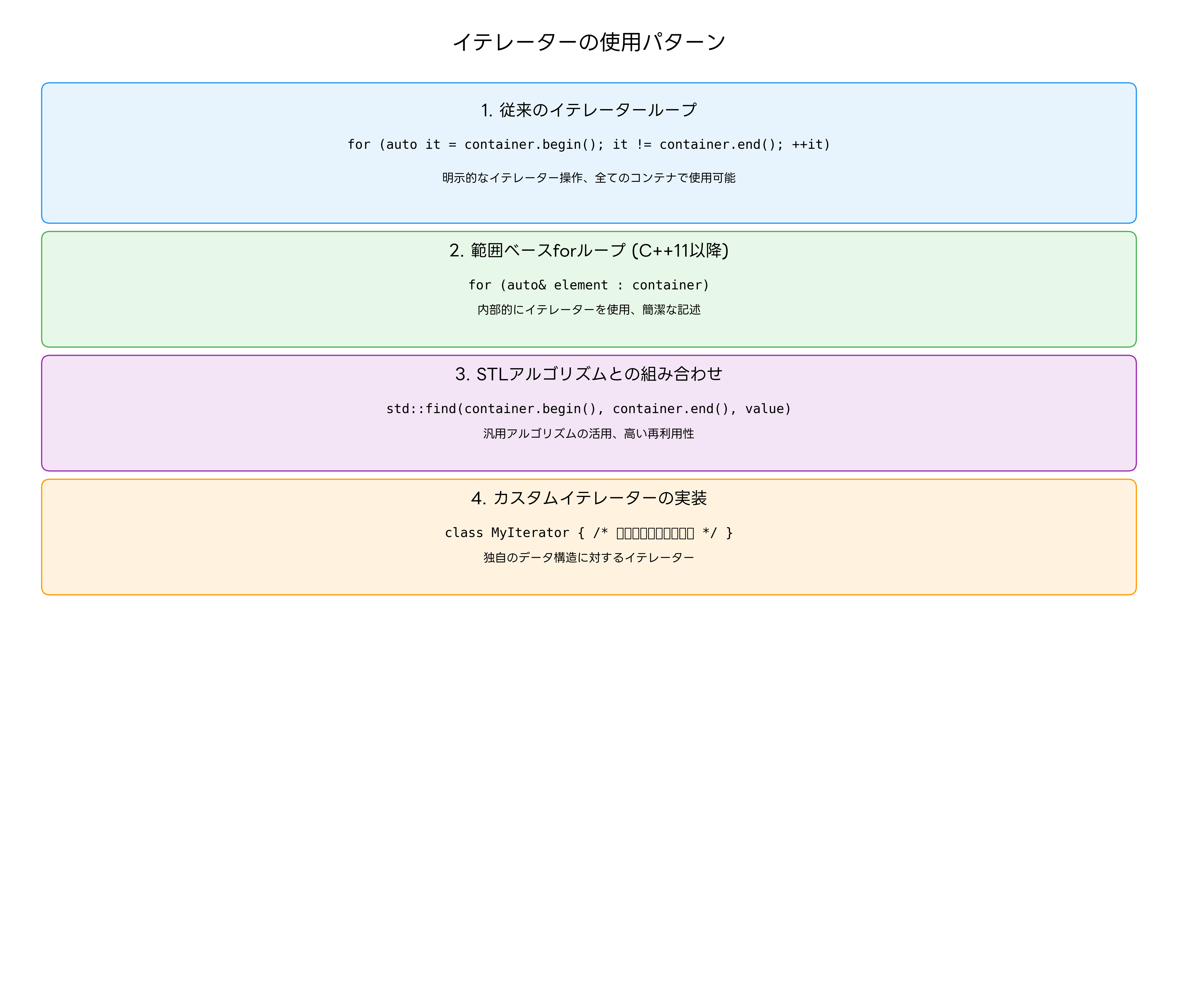イテレーターの使用パターン