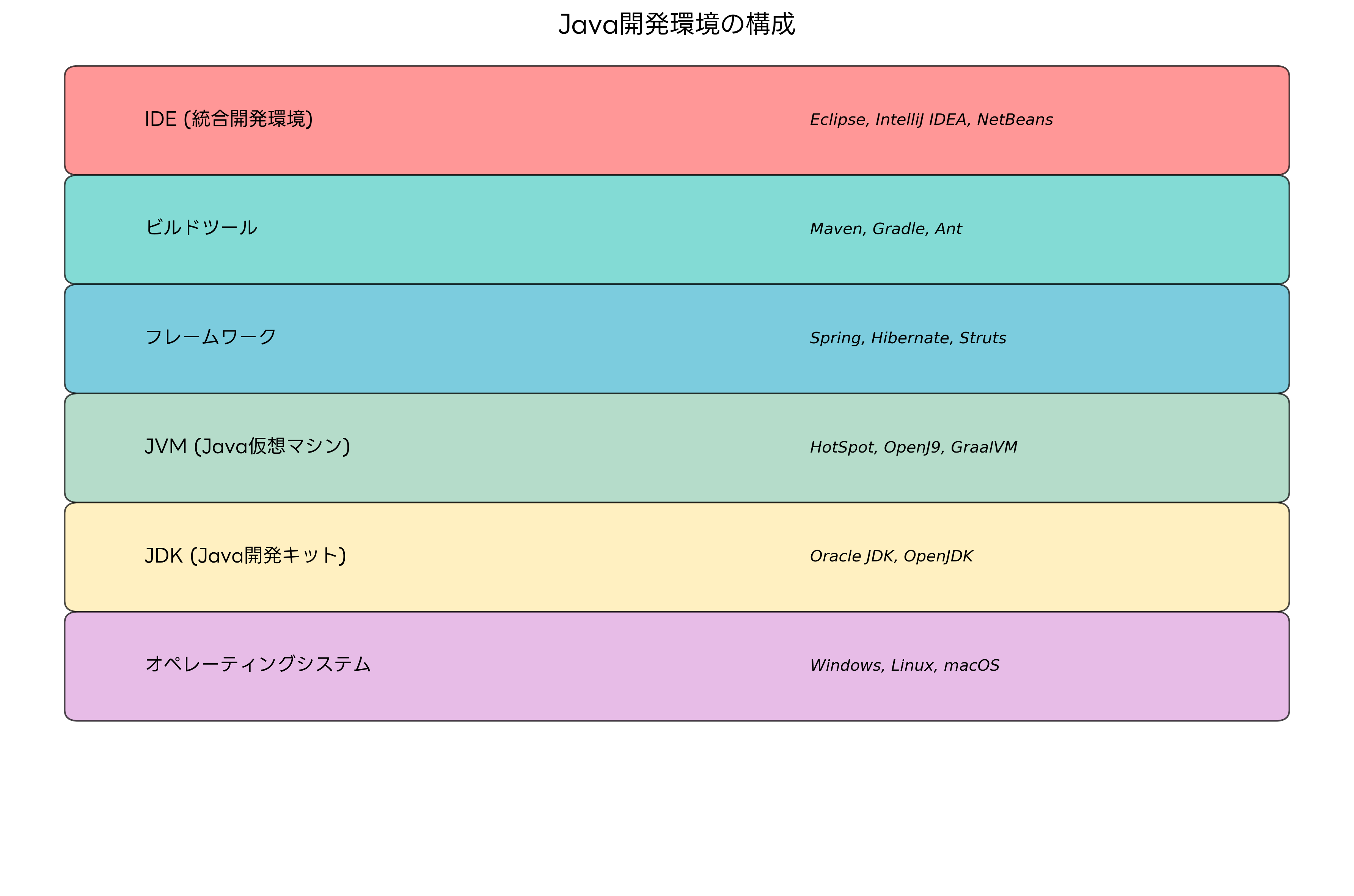 Java開発環境の構成