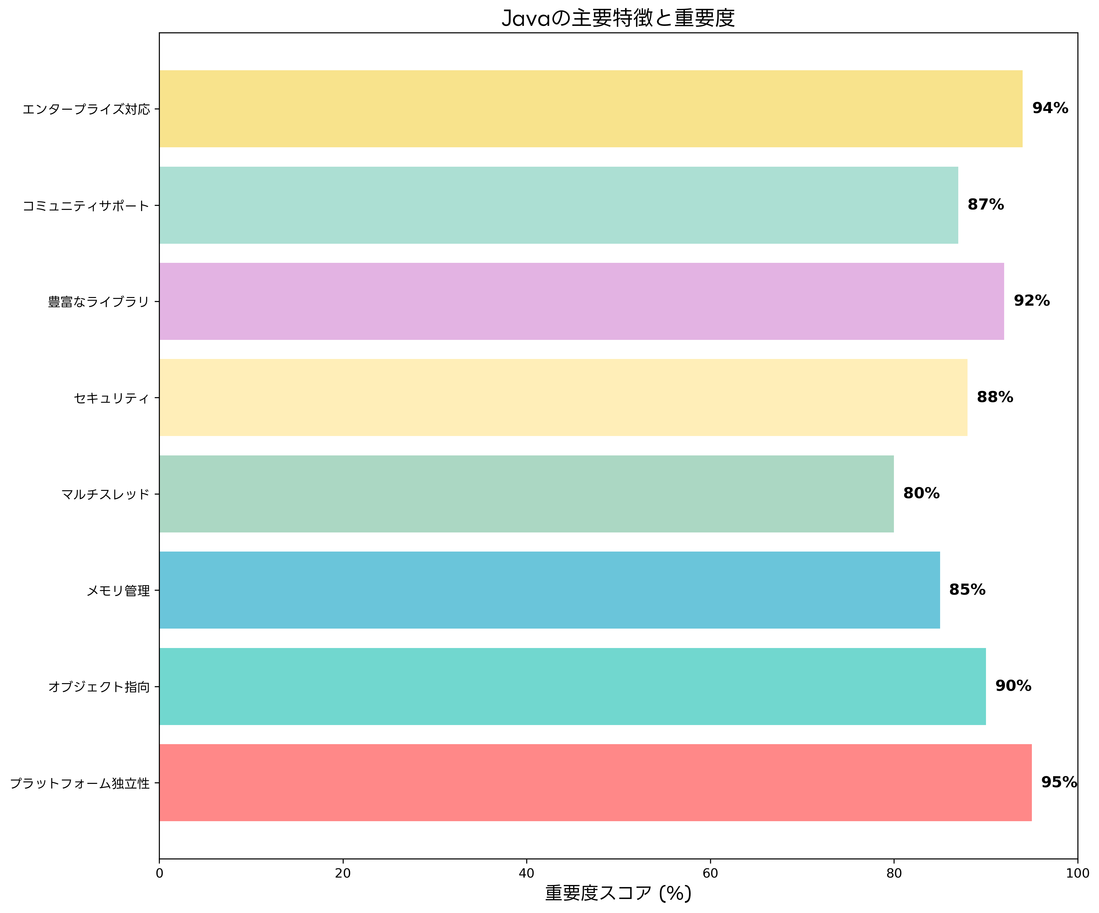 Javaの主要特徴と重要度
