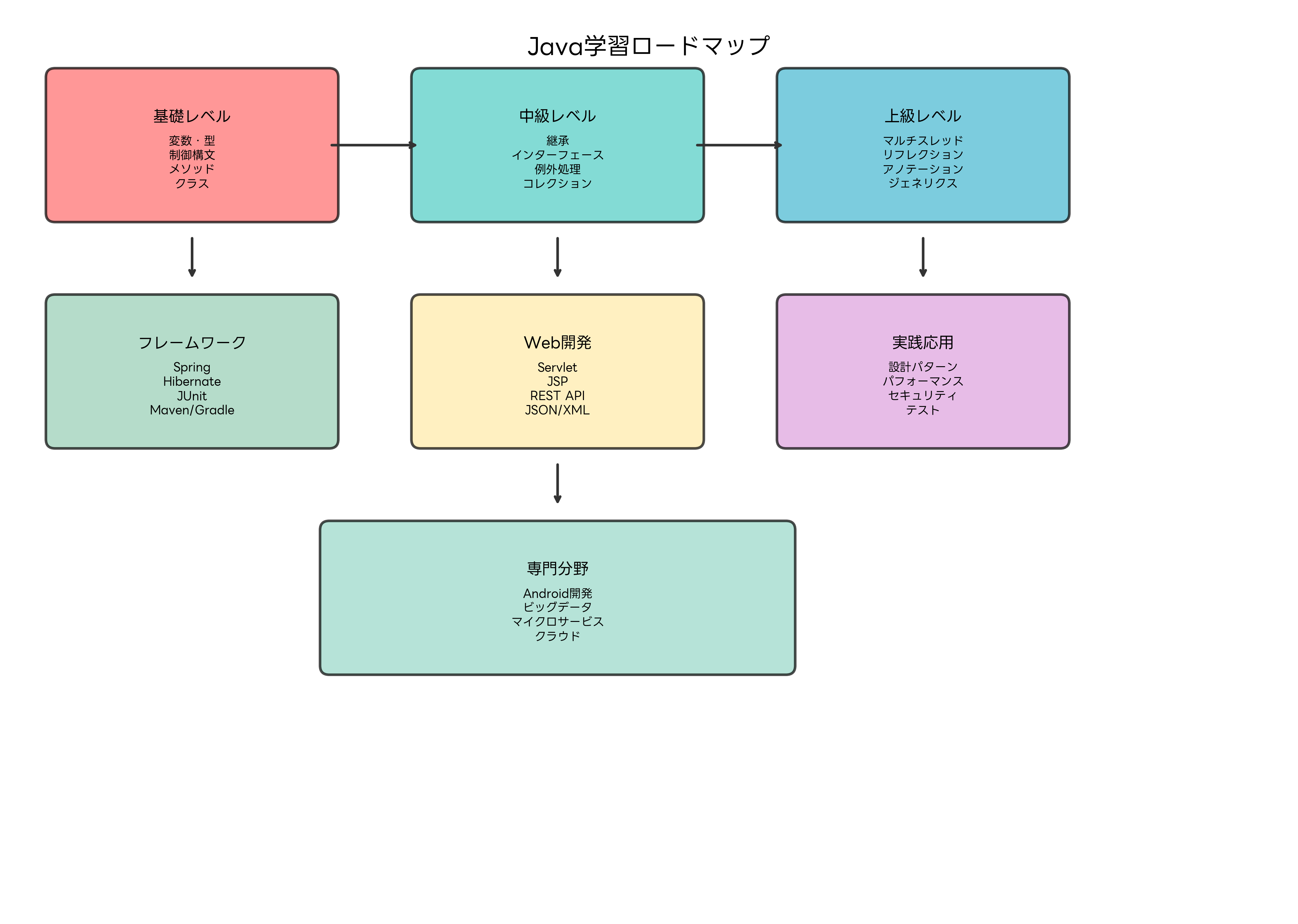 Java学習ロードマップ