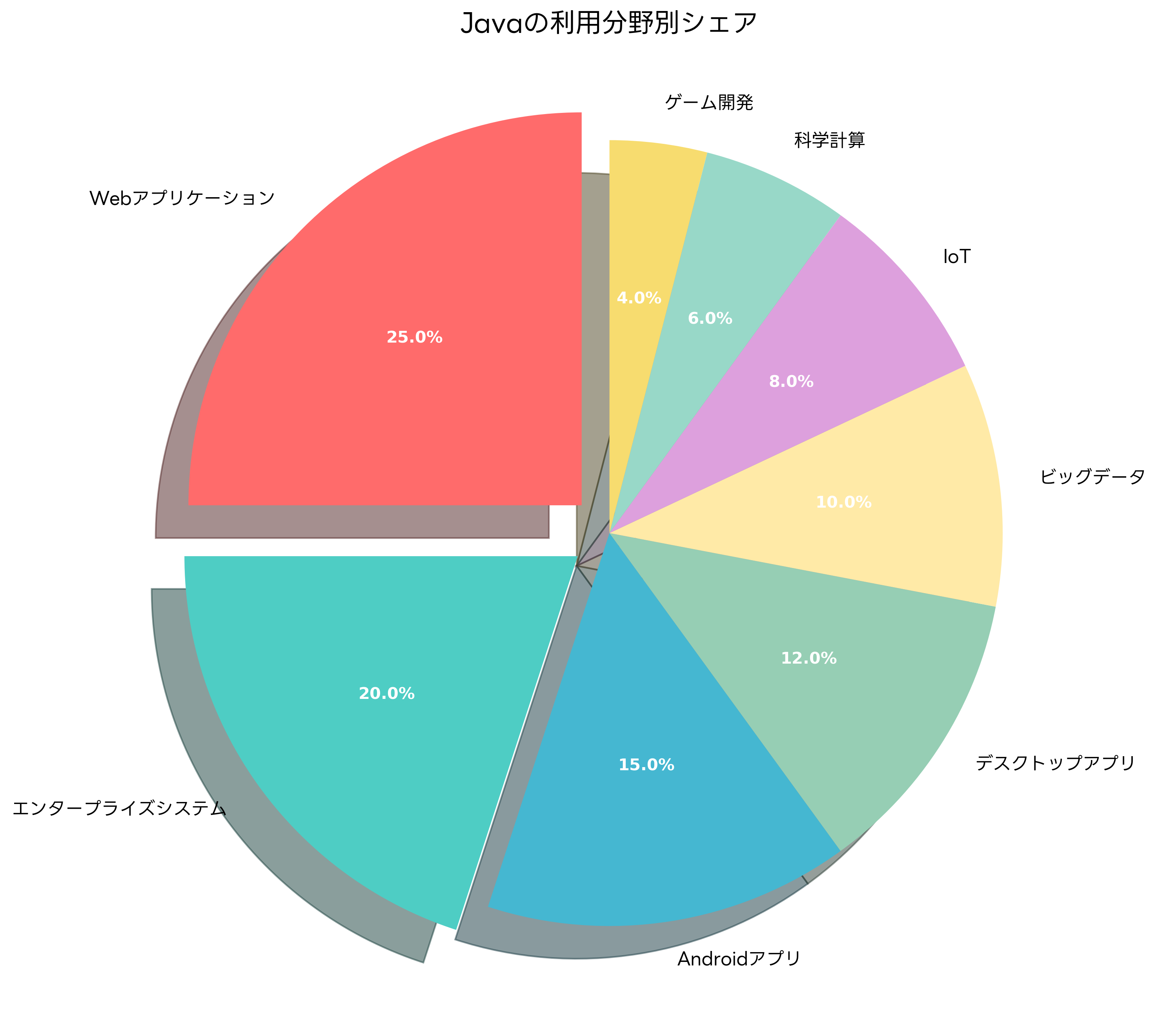 Javaの利用分野別シェア