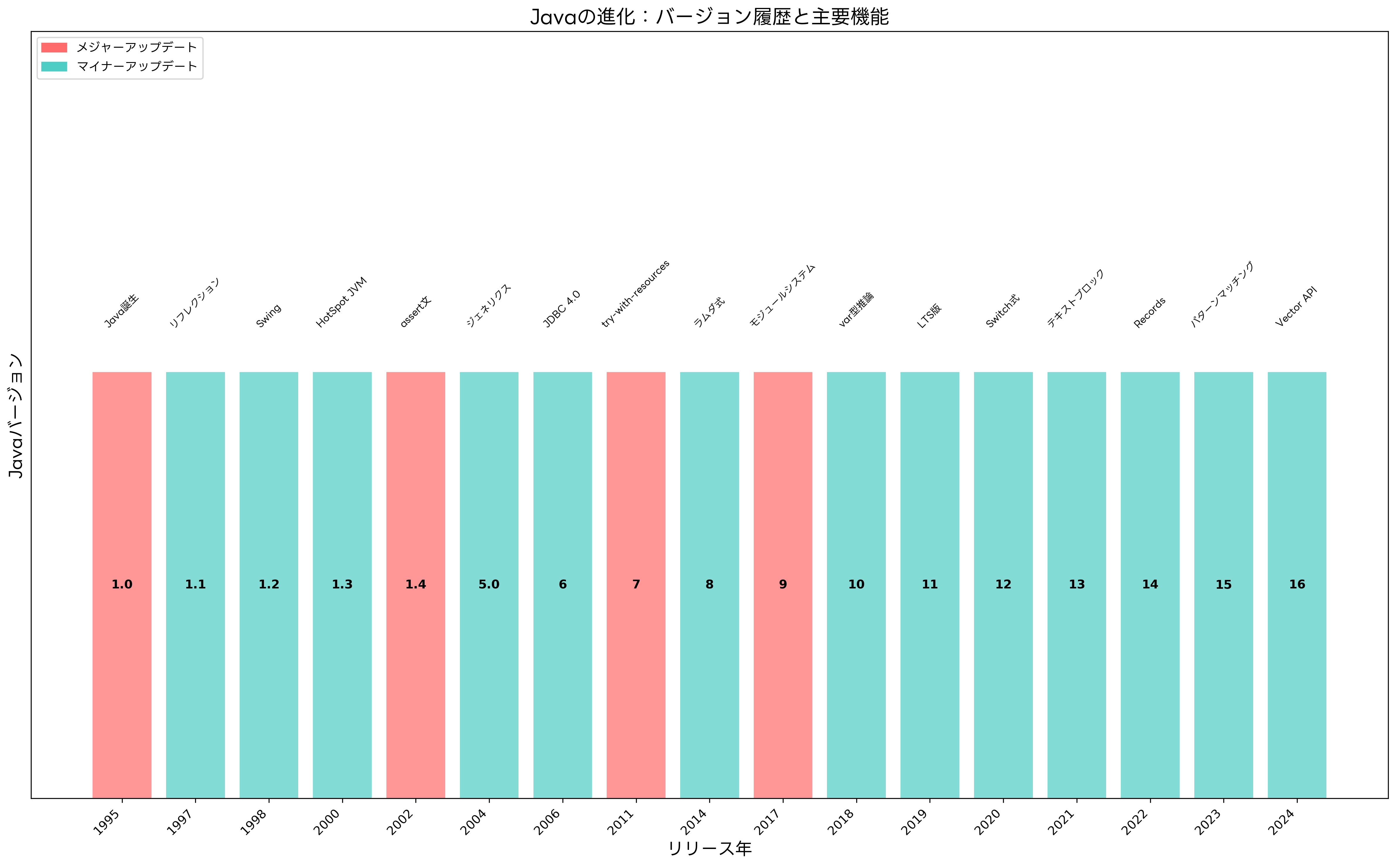 Javaの進化とバージョン履歴