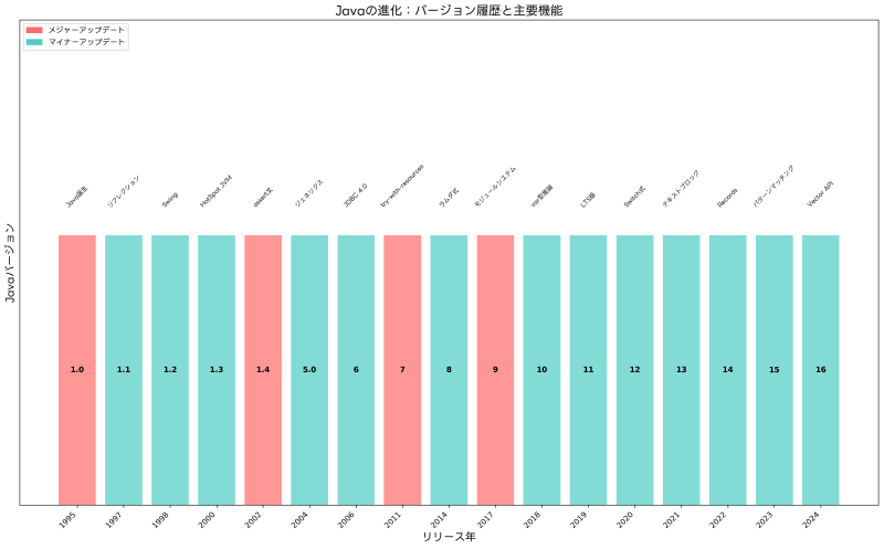 Featured image of post Java：世界で最も愛用されるプログラミング言語の完全ガイド