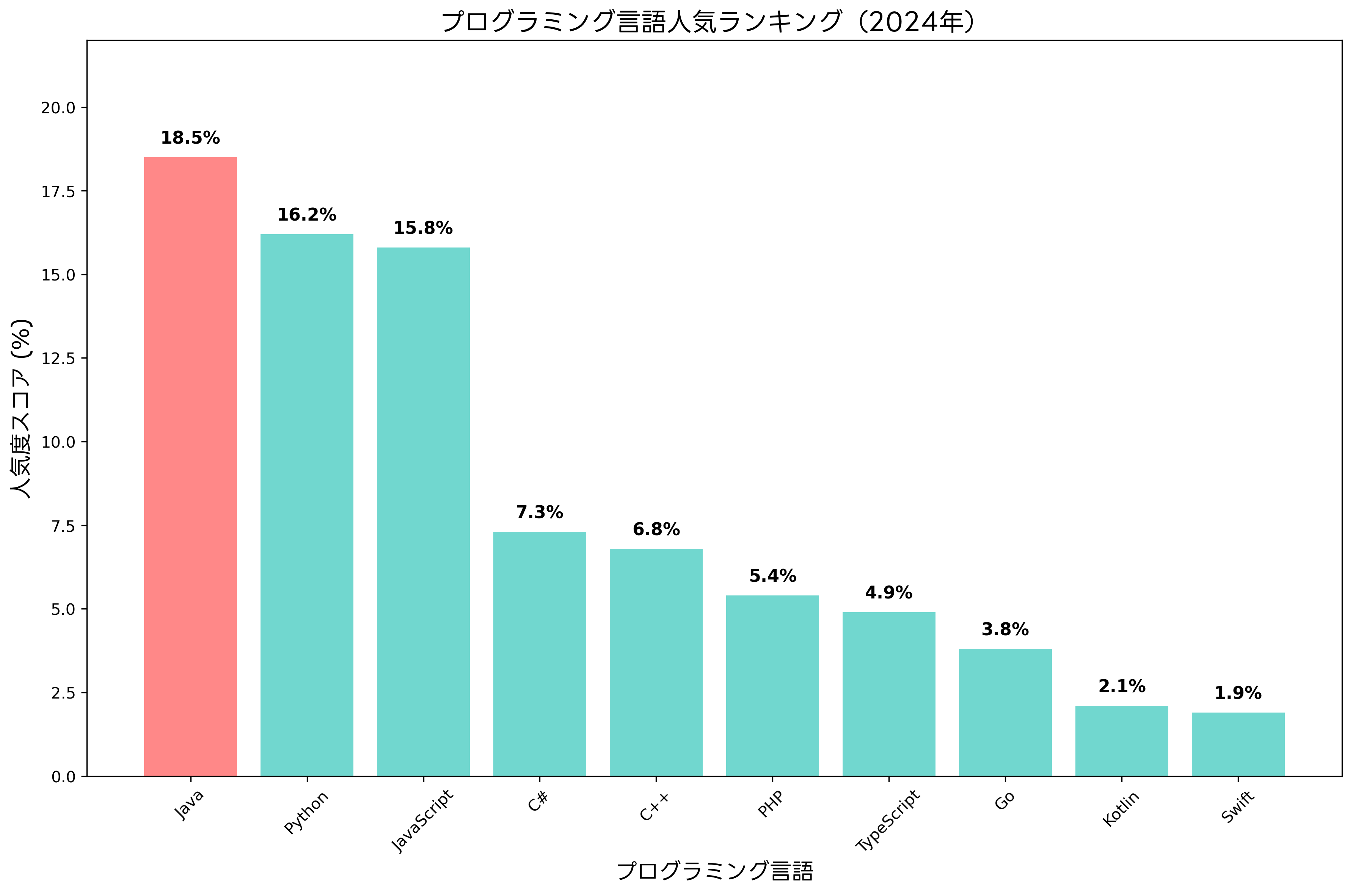 プログラミング言語人気ランキング