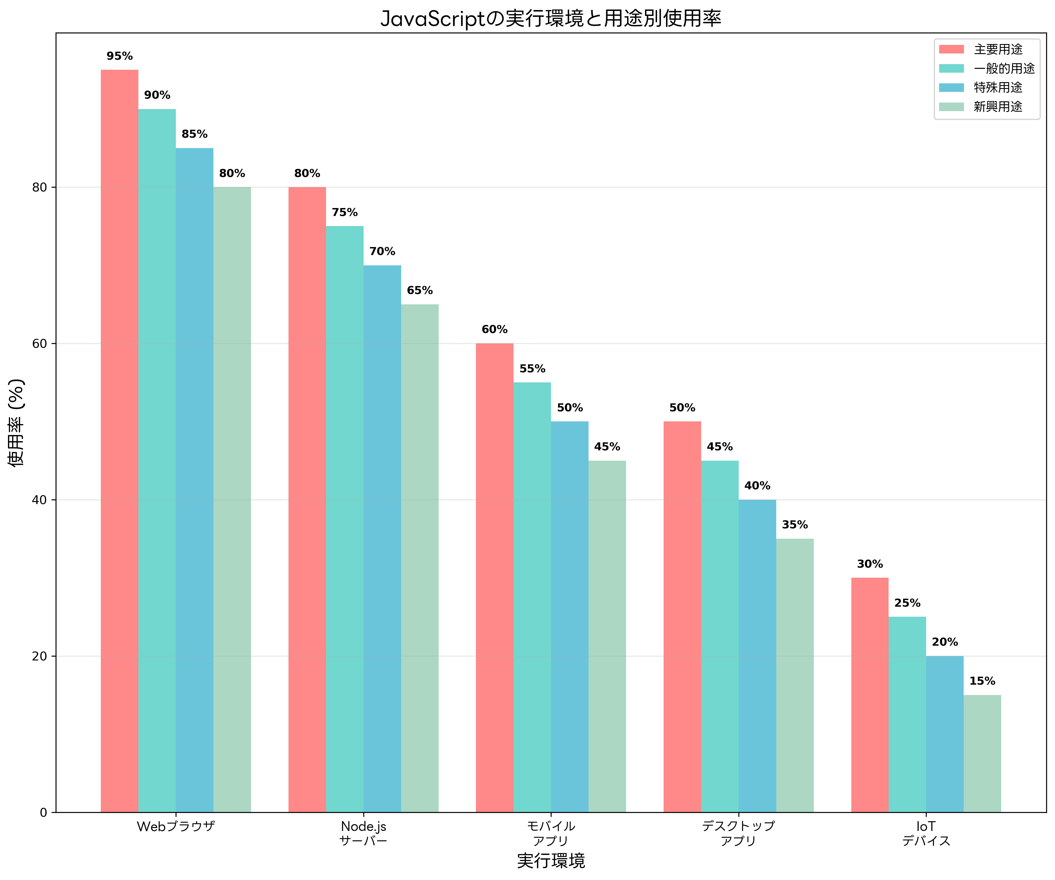 JavaScriptの実行環境と用途