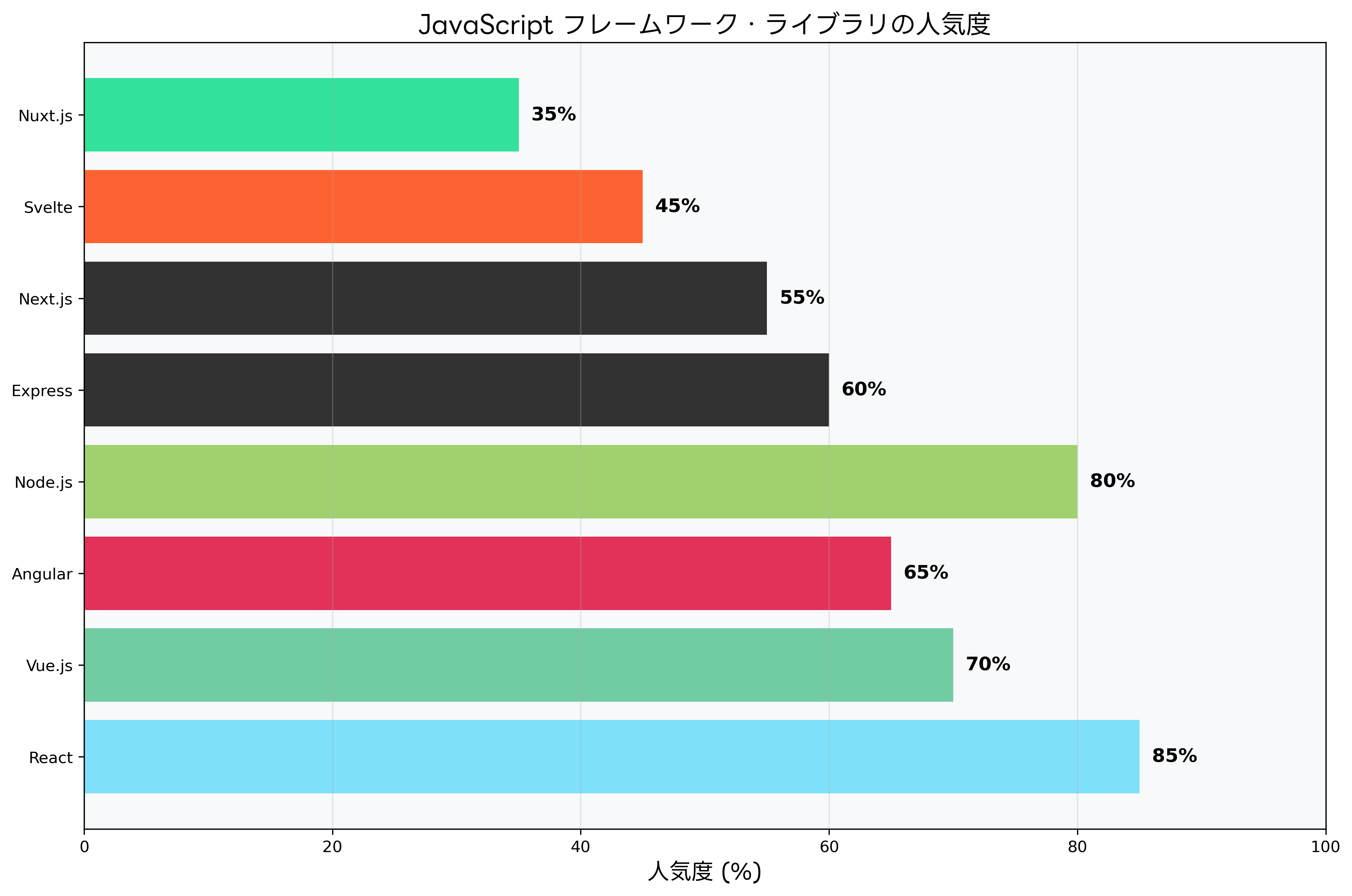 JavaScriptフレームワークの人気度