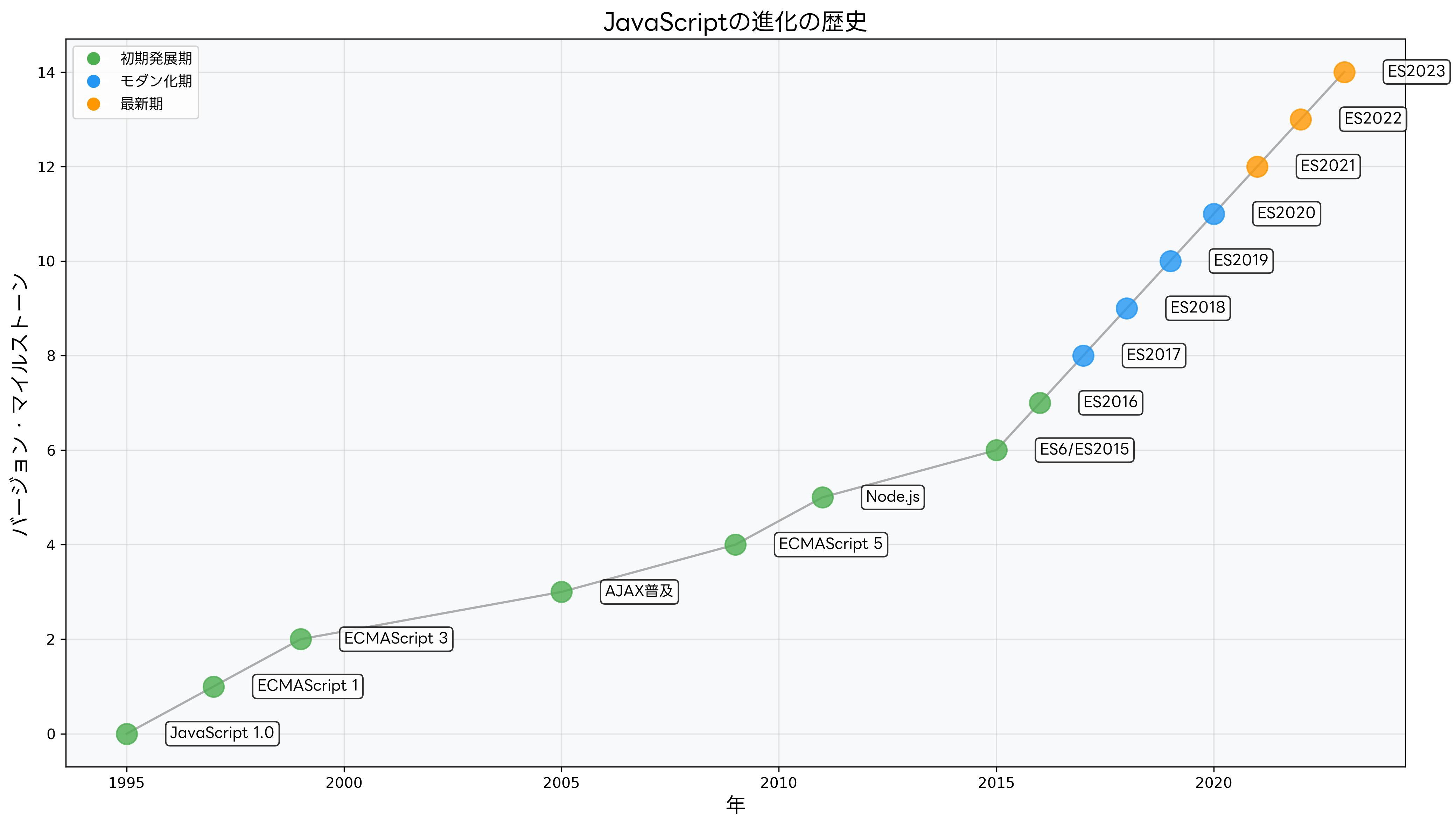 JavaScriptの歴史と進化