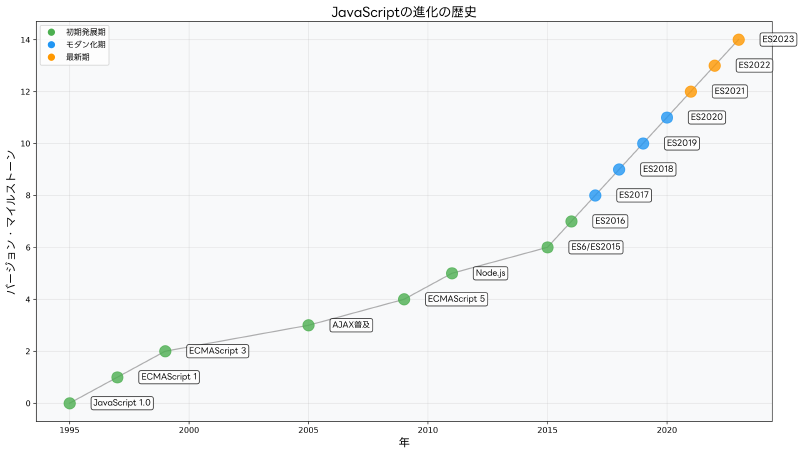 Featured image of post JavaScript：現代Web開発の中核を担うプログラミング言語