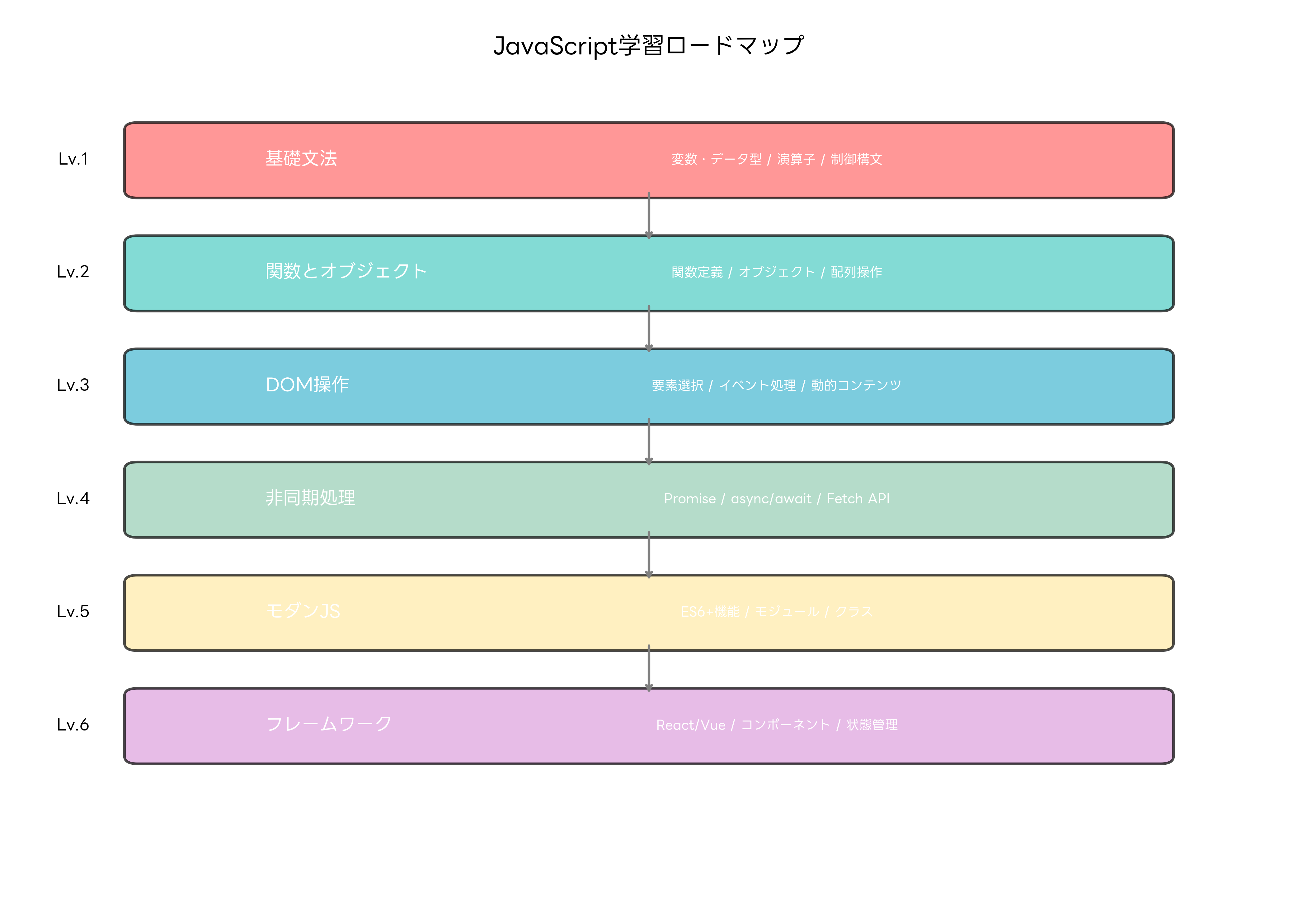 JavaScript学習ロードマップ