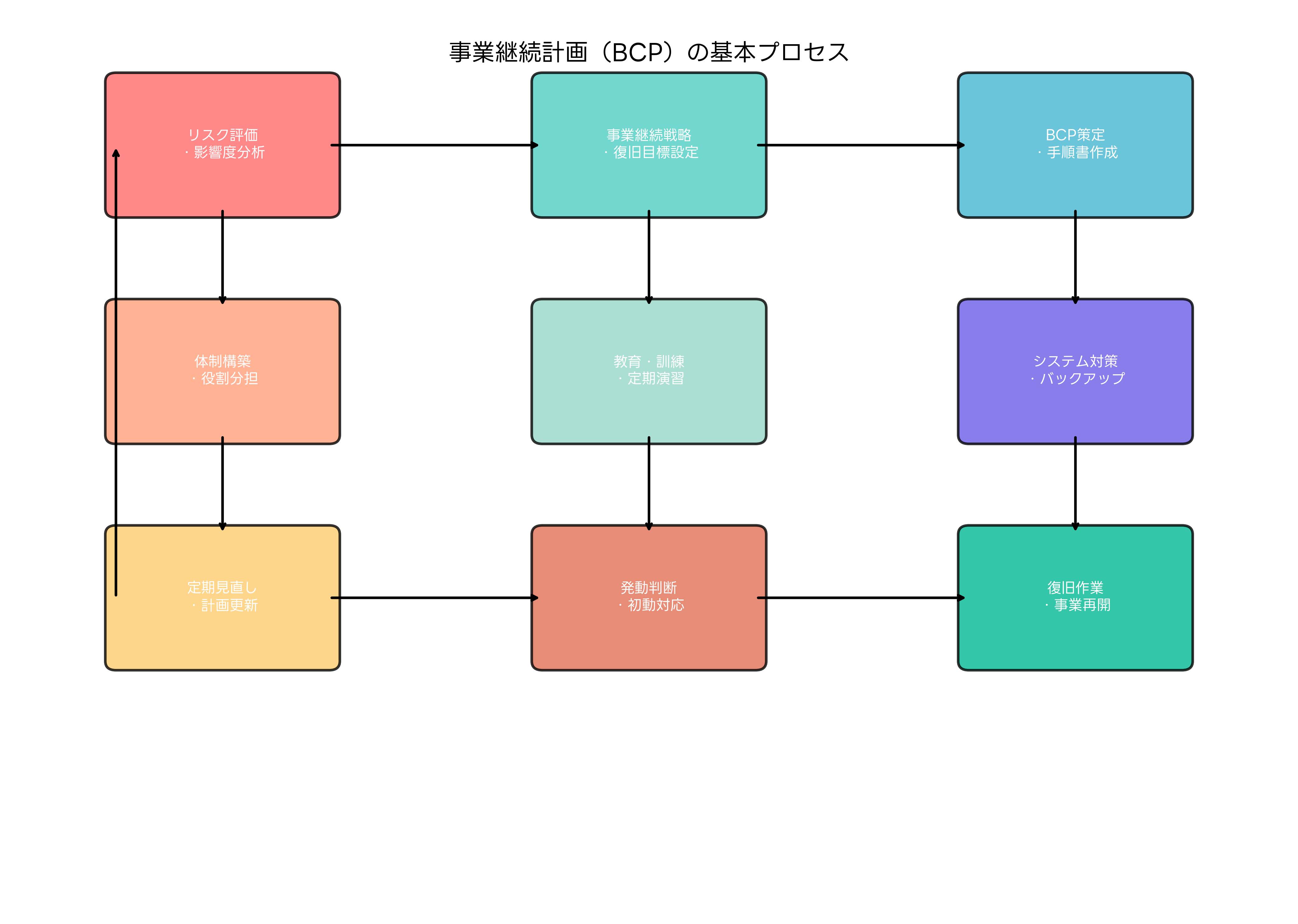 事業継続計画の基本プロセス