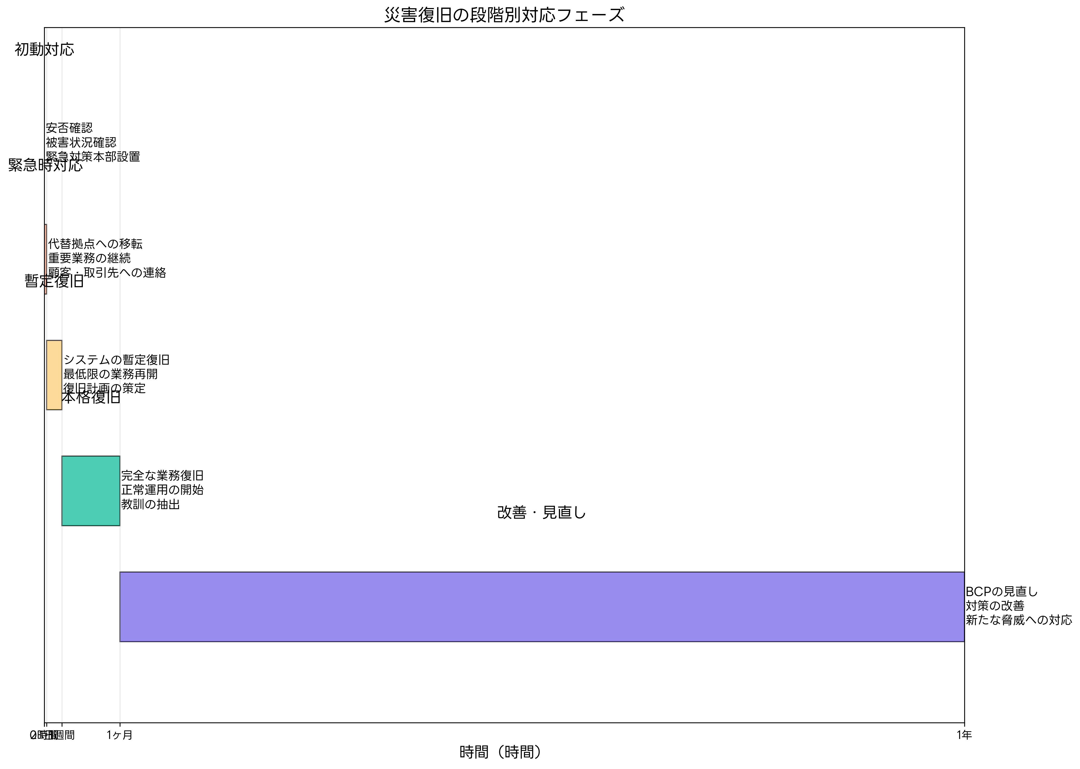 災害復旧の段階的対応フェーズ