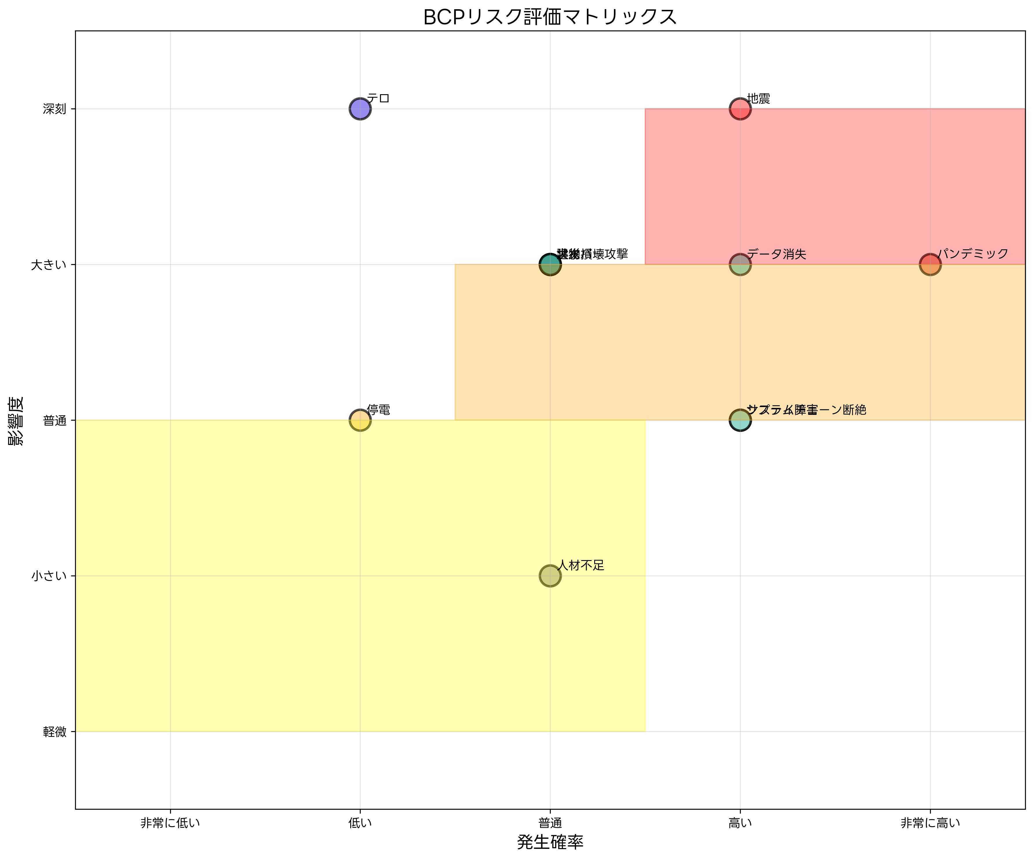 リスク評価マトリックス