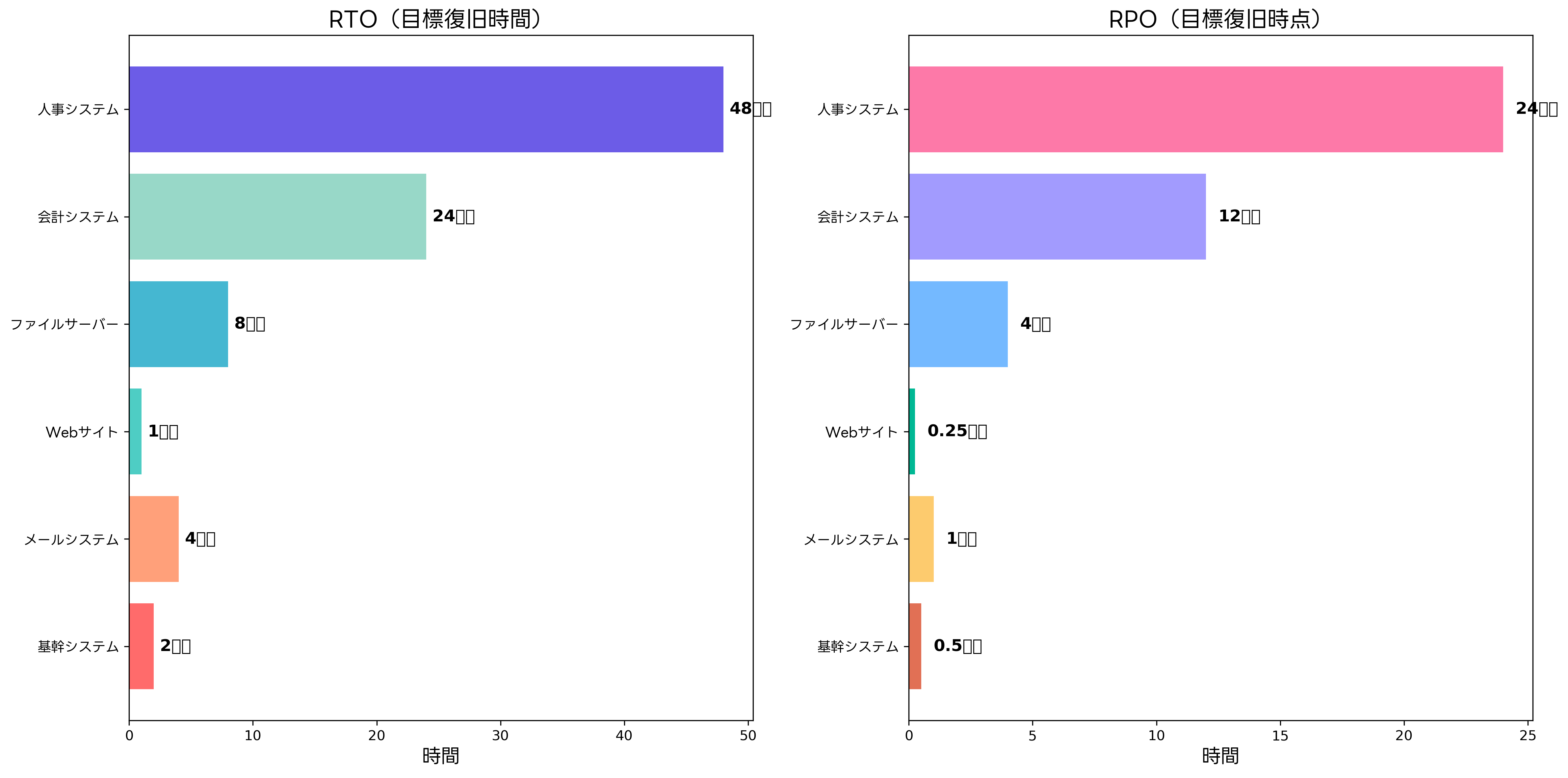 RTO/RPO目標設定