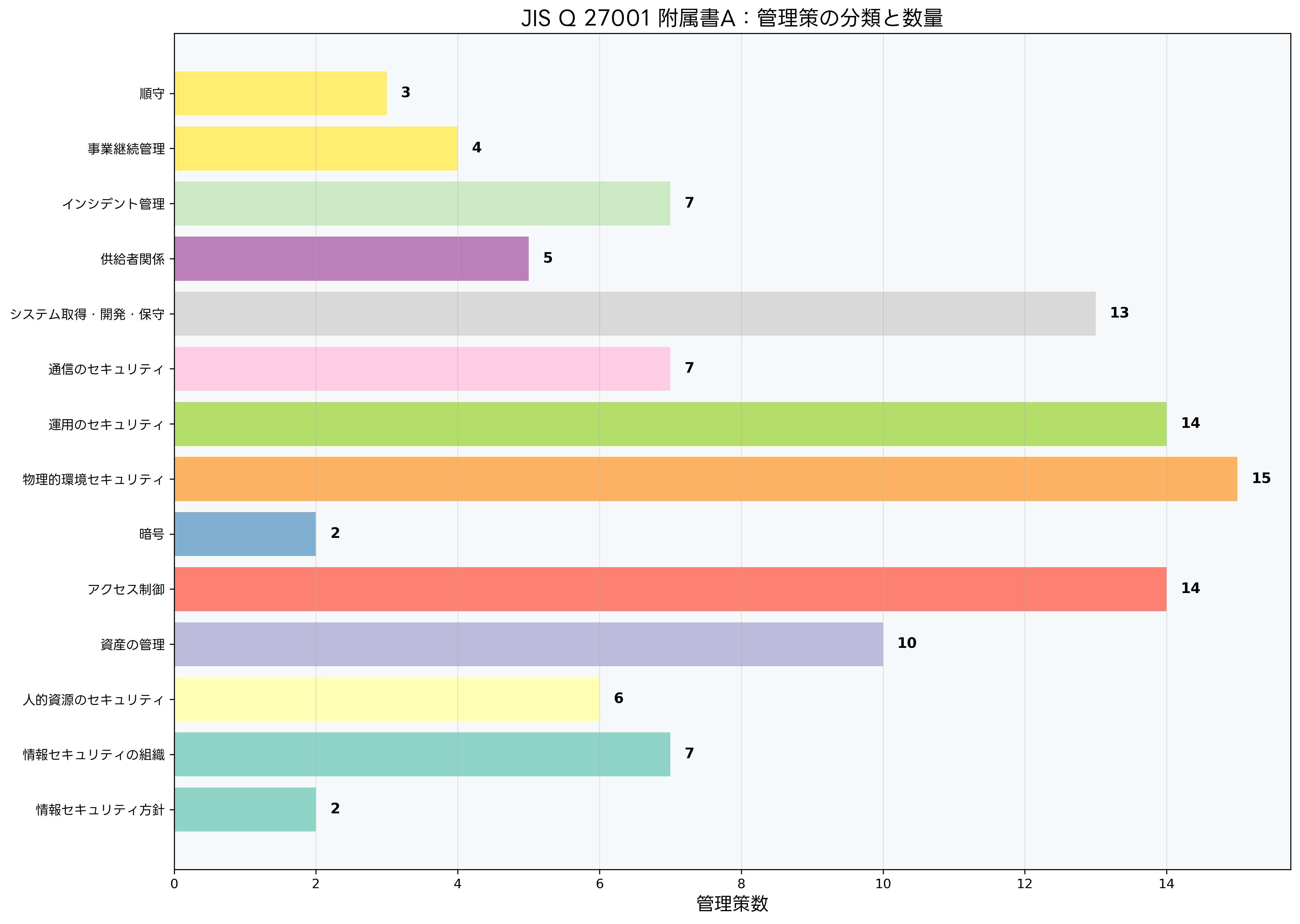附属書A管理策の分類