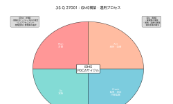 Featured image of post JIS Q 27001：情報セキュリティマネジメントシステムの国際標準規格