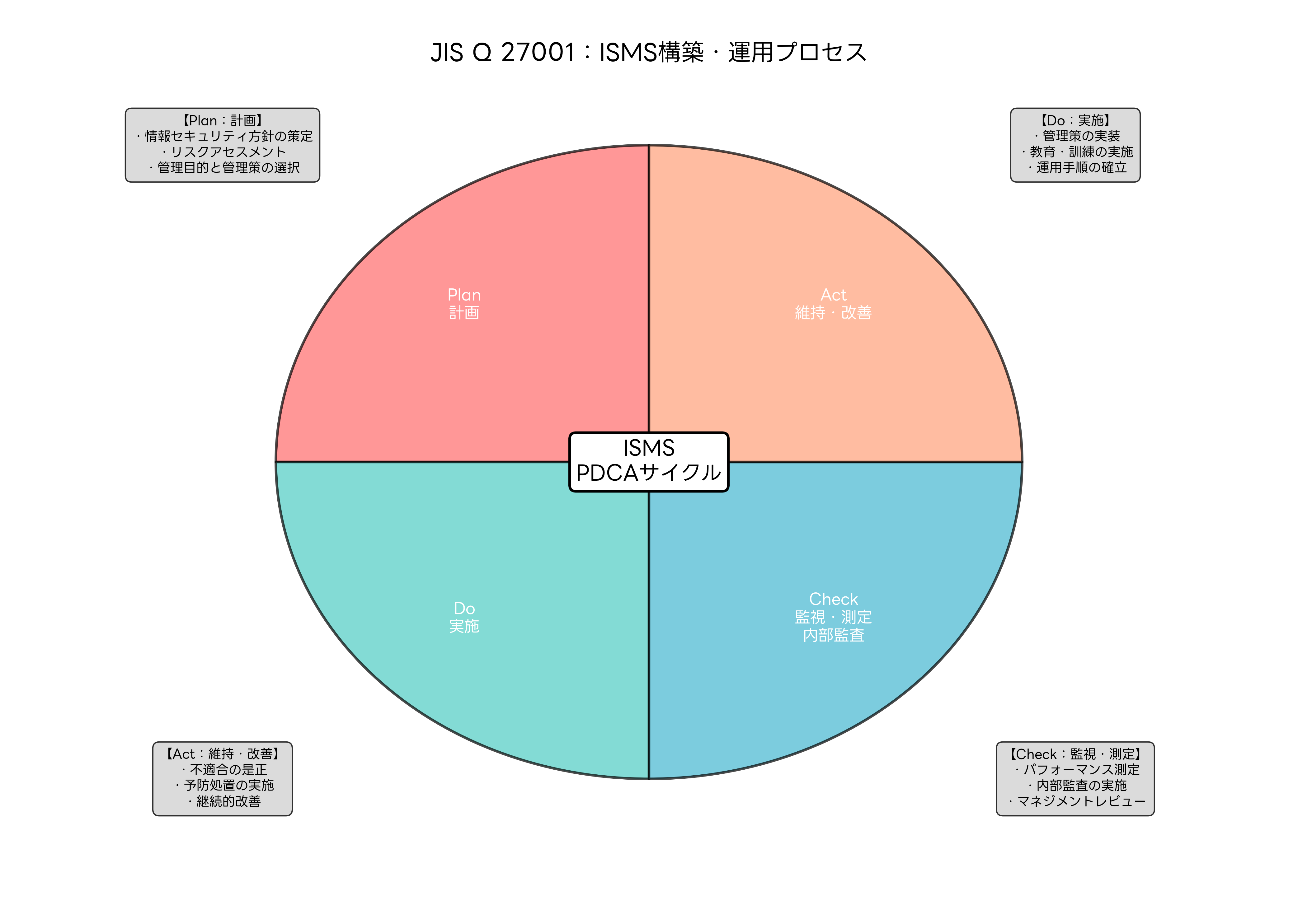 ISMS構築・運用プロセス