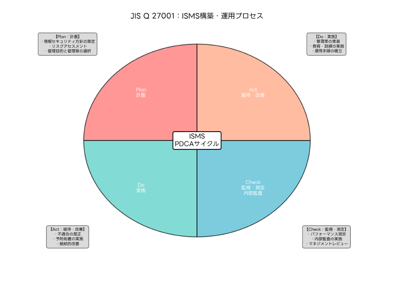 Featured image of post JIS Q 27001：情報セキュリティマネジメントシステムの国際標準規格