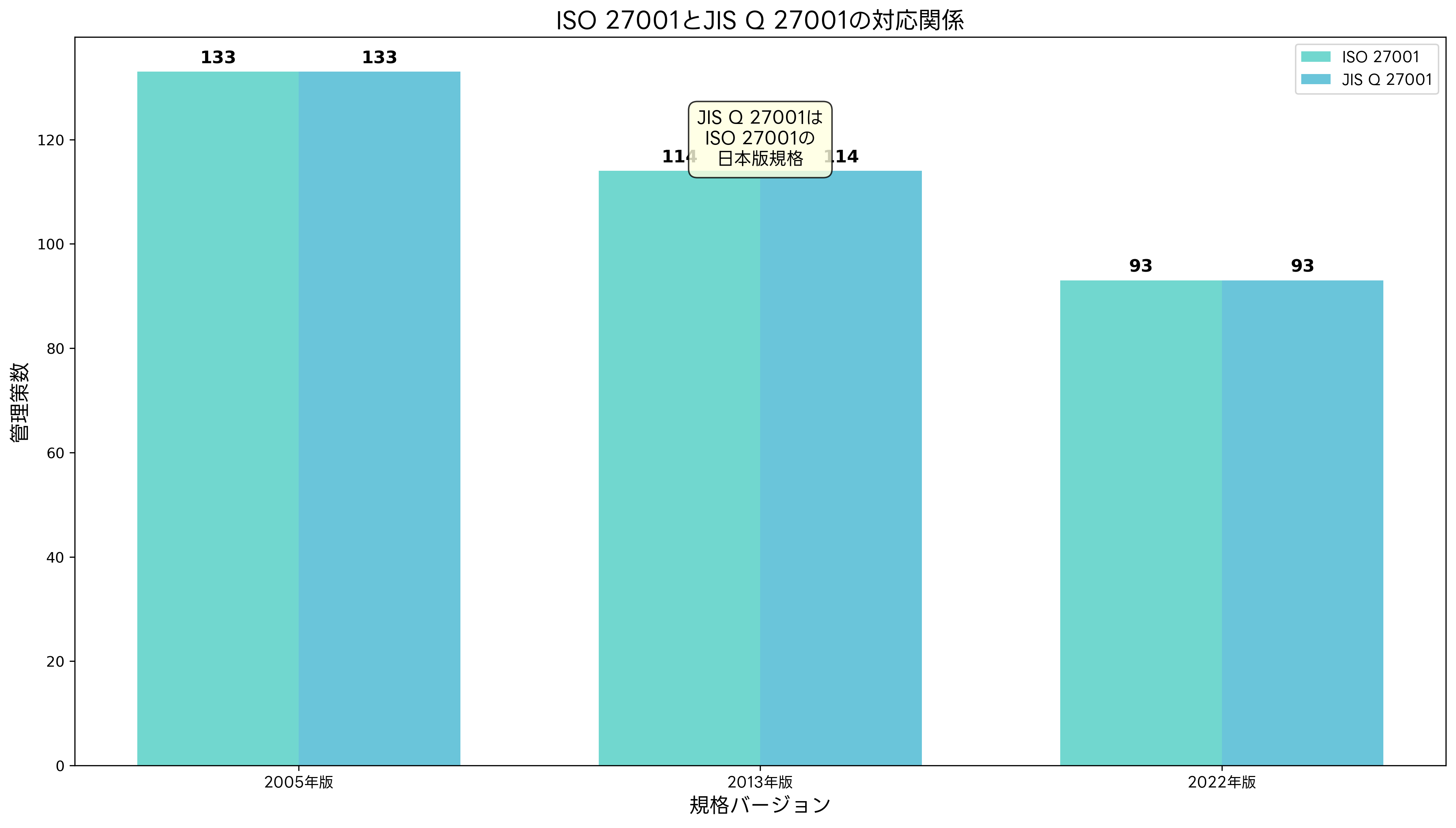 ISO 27001とJIS Q 27001の対応関係