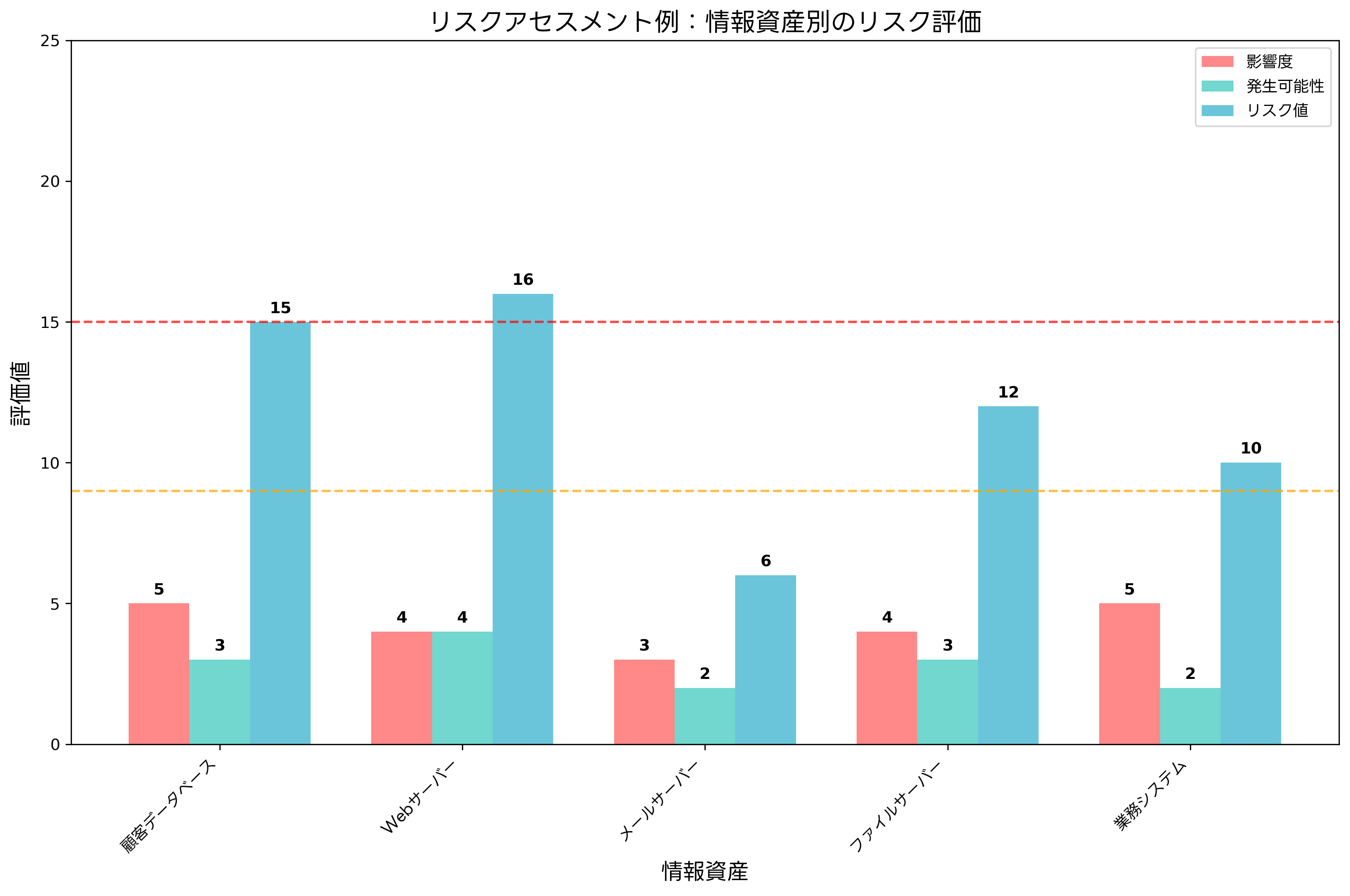 リスクアセスメント例