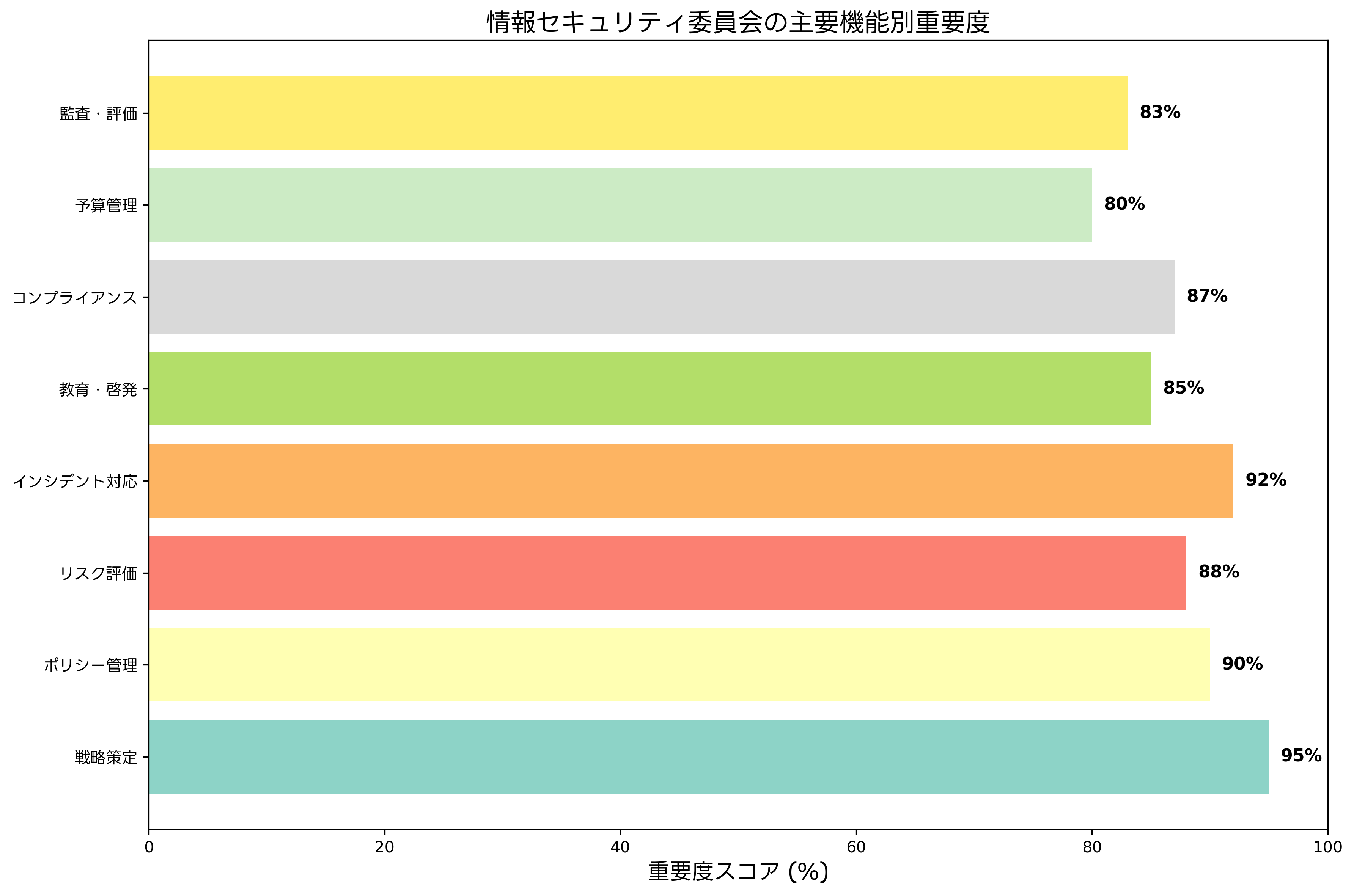 情報セキュリティ委員会の主要機能別重要度