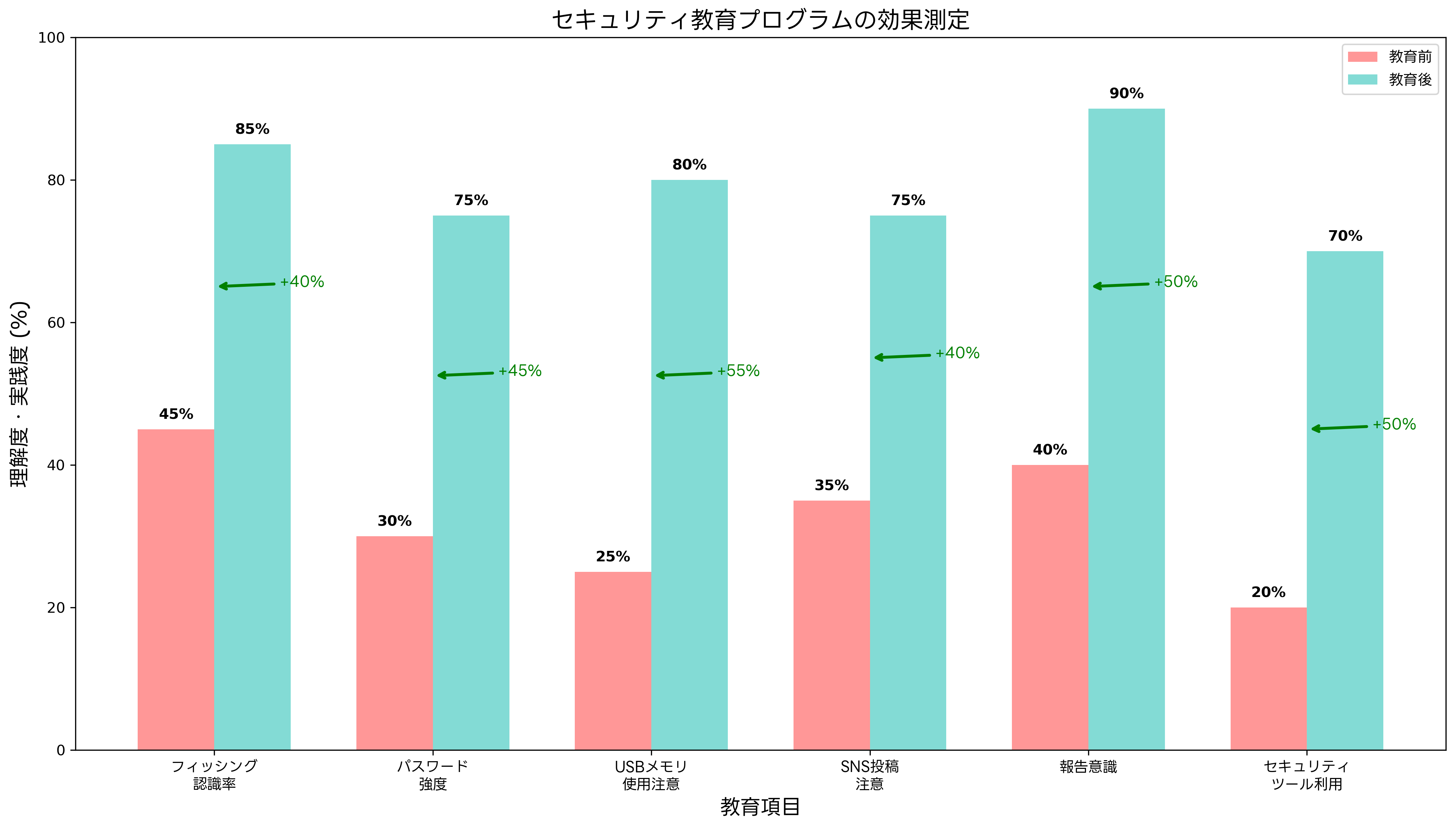 セキュリティ教育プログラムの効果測定