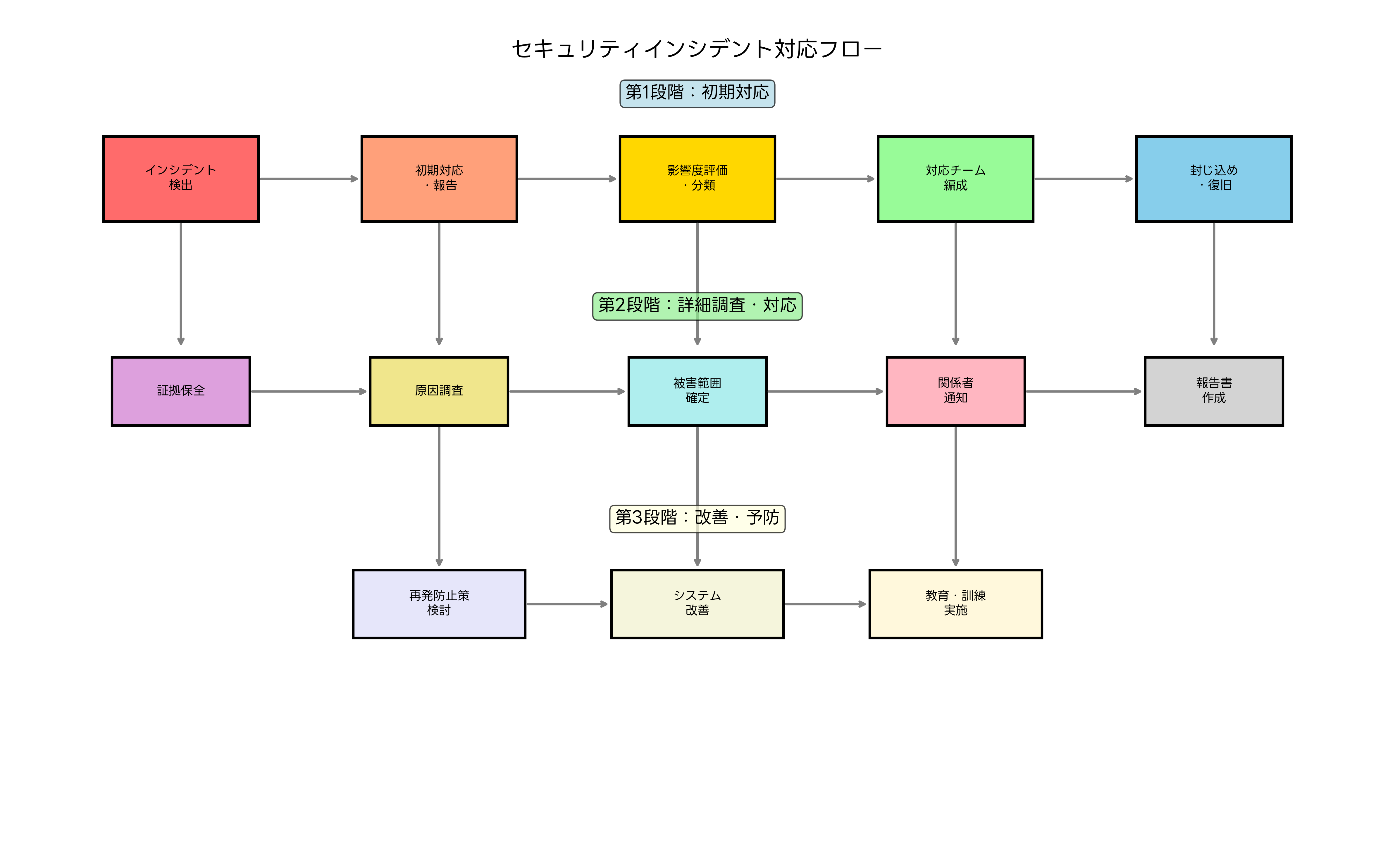 セキュリティインシデント対応フロー