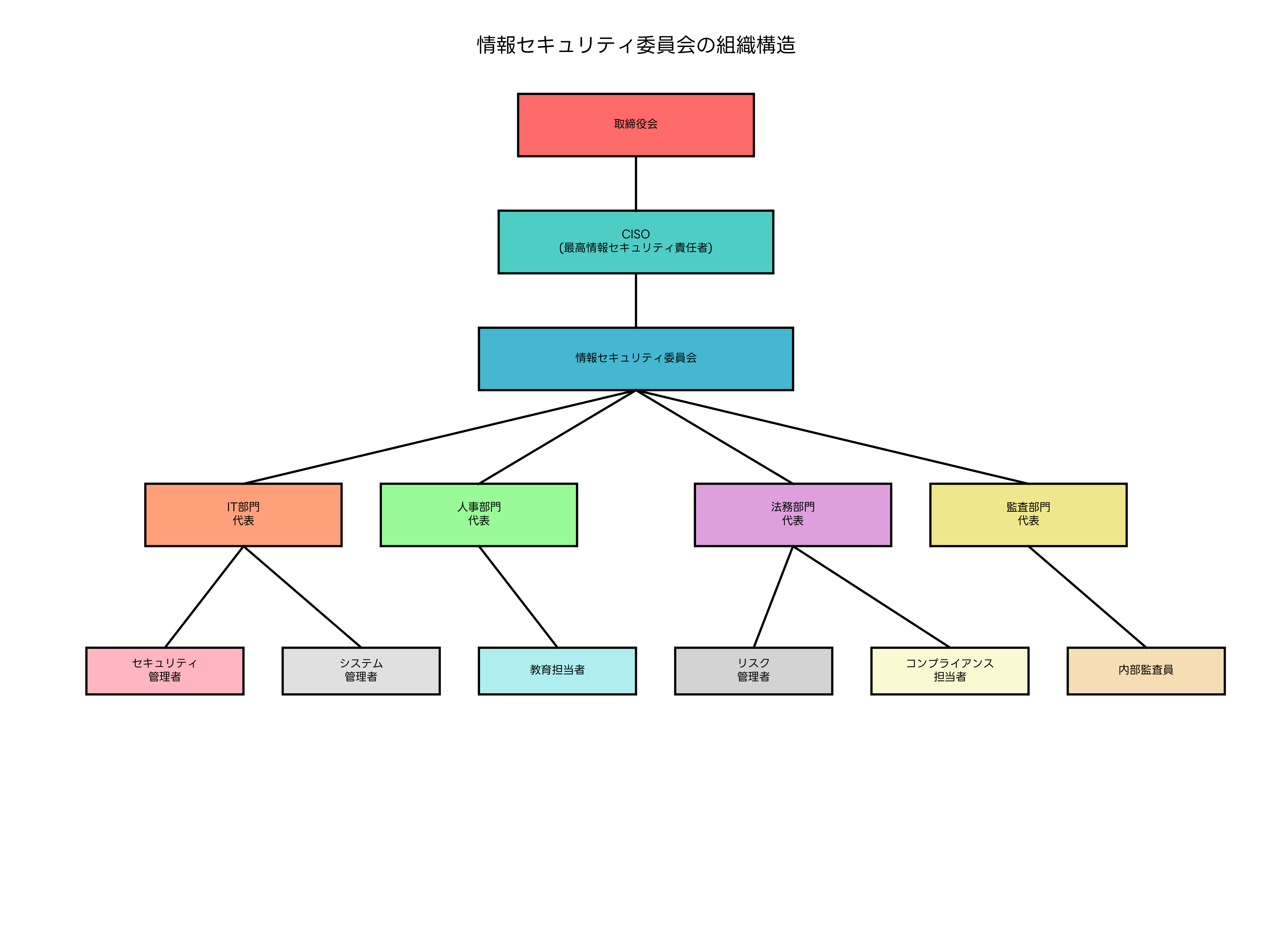 情報セキュリティ委員会の組織構造
