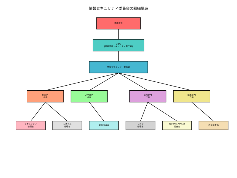 Featured image of post 情報セキュリティ委員会：組織の安全を守る戦略的機関