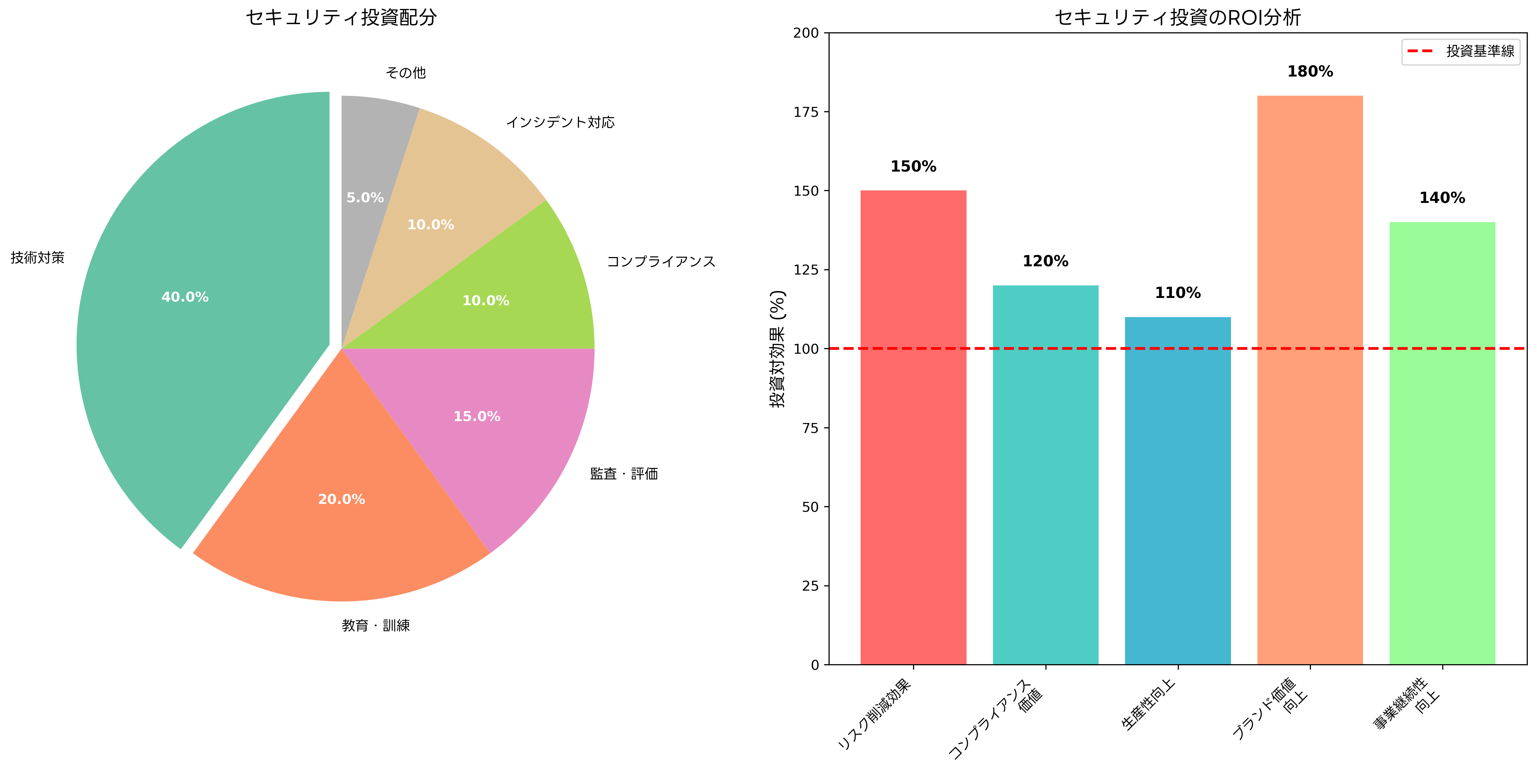 セキュリティ投資配分とROI分析