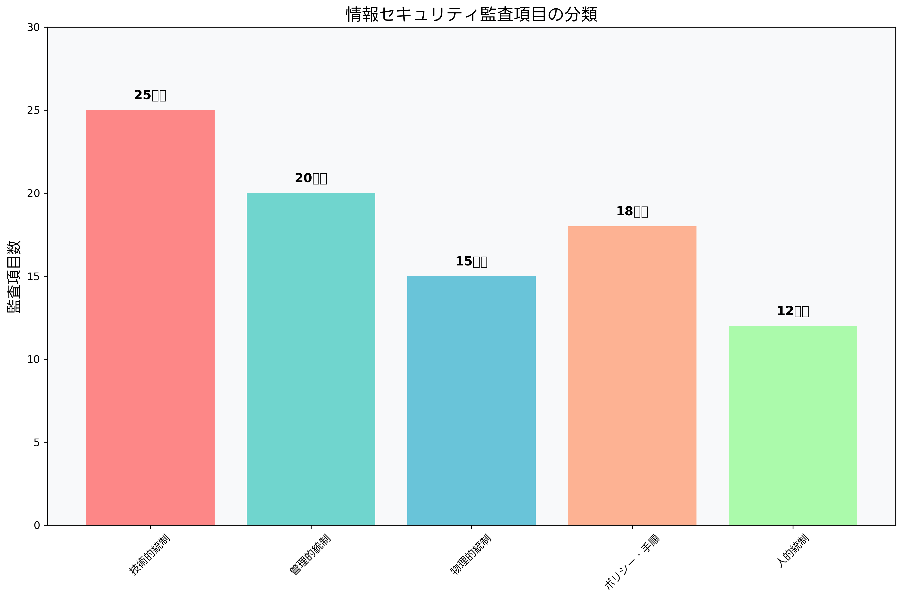 監査項目の分類
