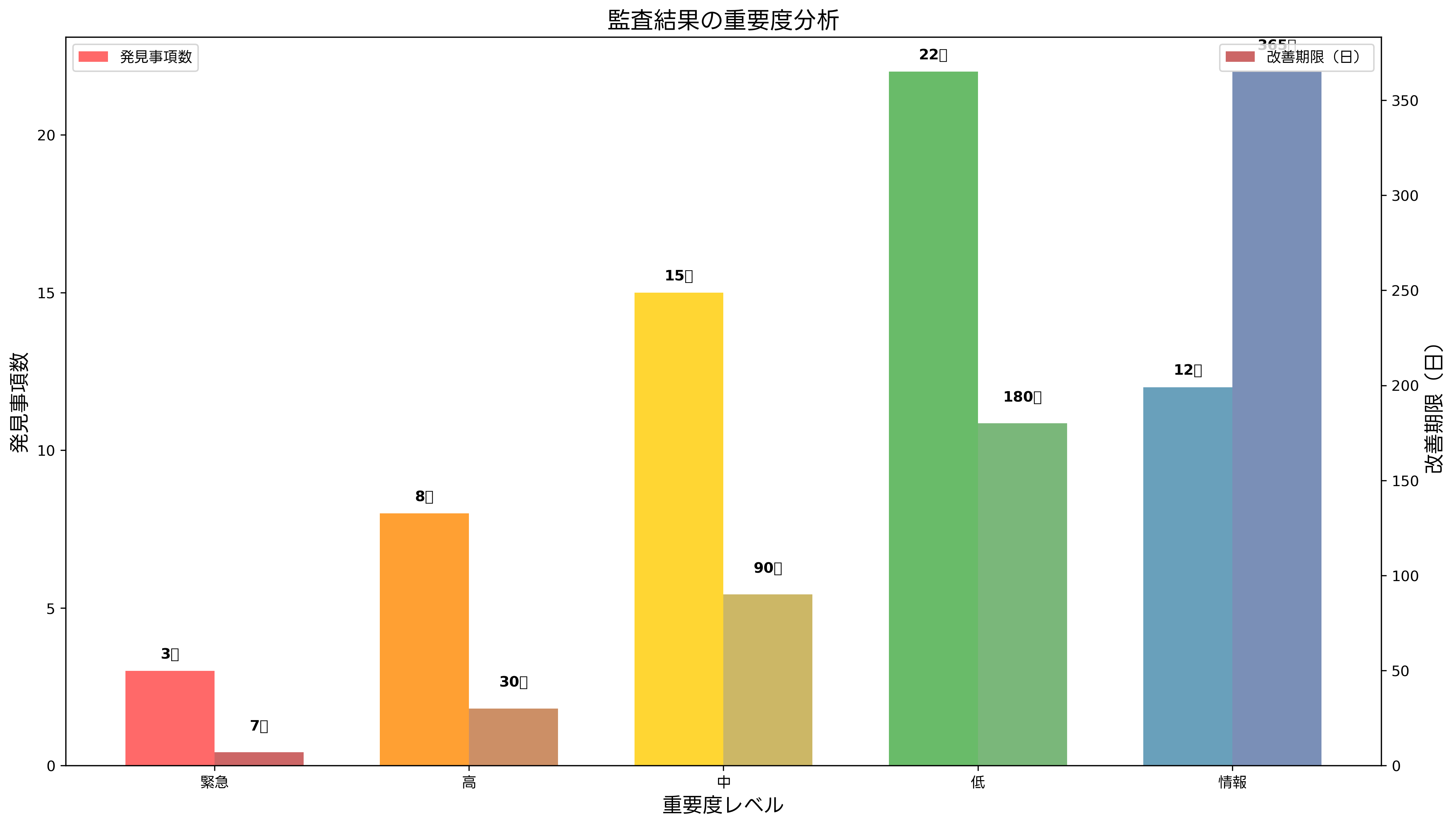監査結果の重要度分析